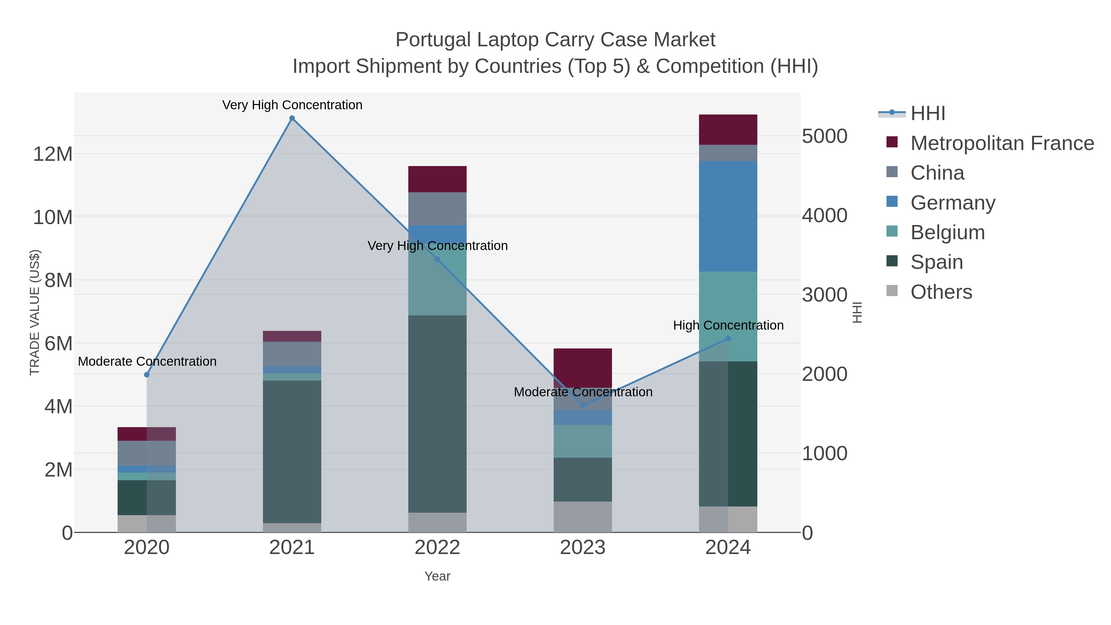 Portugal Laptop Carry Case Market Import Shipment by Countries (Top 5) & Competition (HHI)