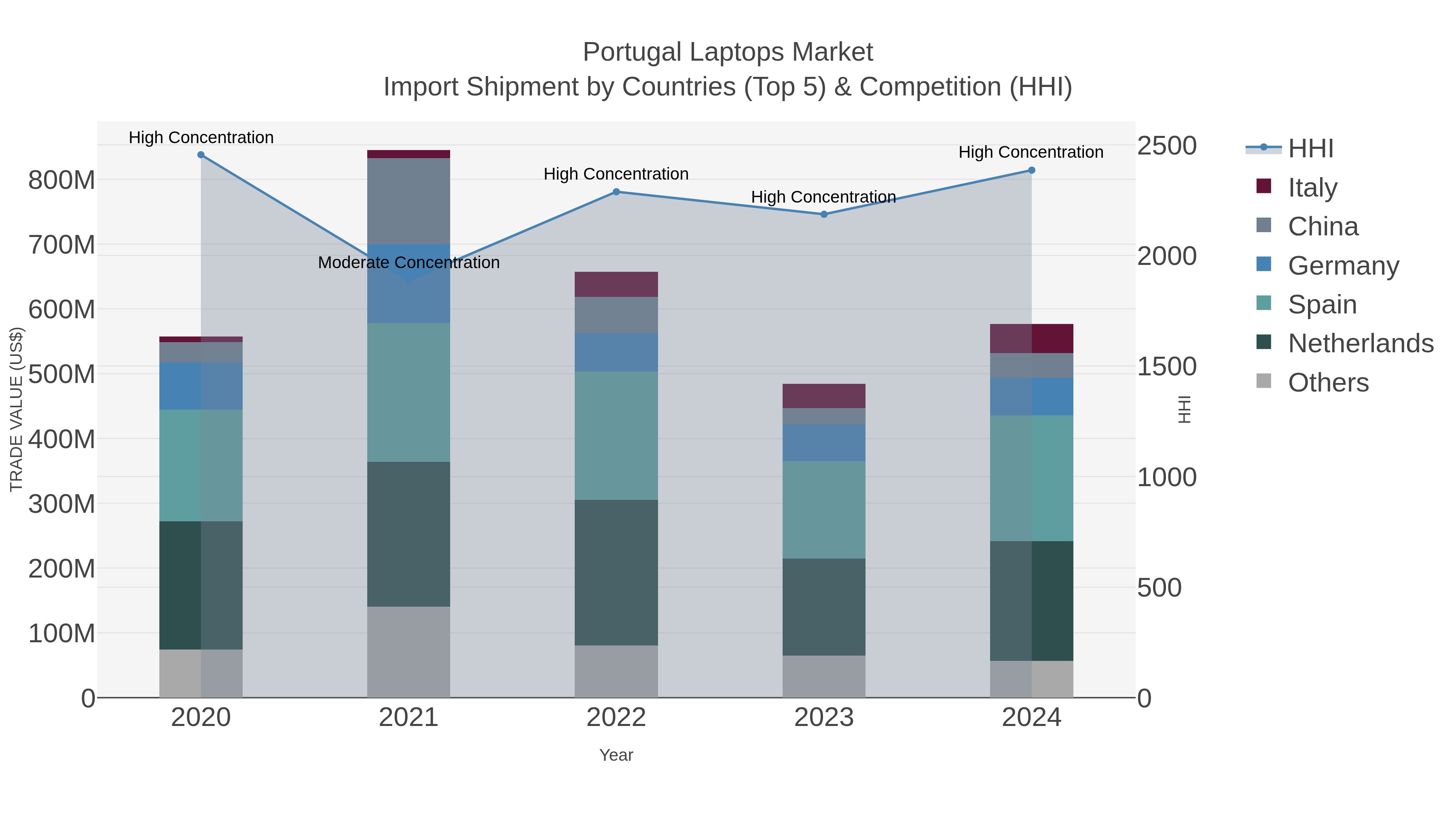 Portugal Laptops Market Import Shipment by Countries (Top 5) & Competition (HHI)