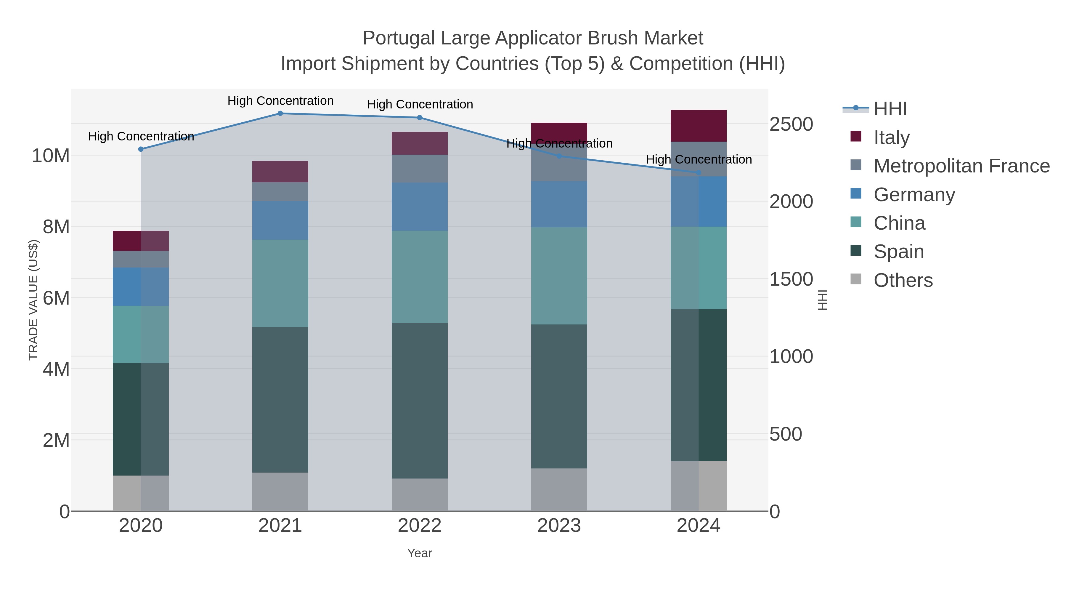 Portugal Large Applicator Brush Market Import Shipment by Countries (Top 5) & Competition (HHI)