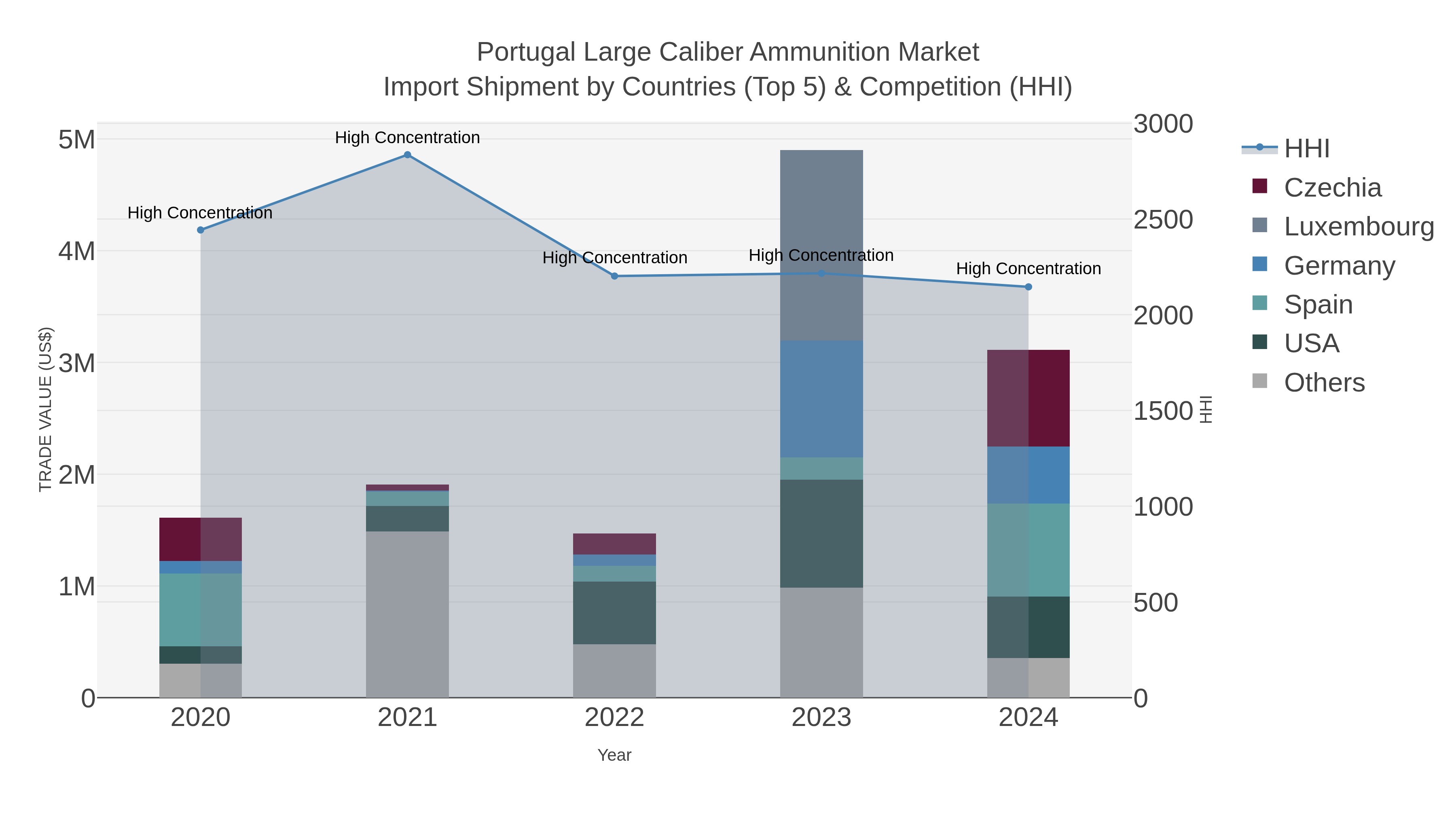 Portugal Large Caliber Ammunition Market Import Shipment by Countries (Top 5) & Competition (HHI)