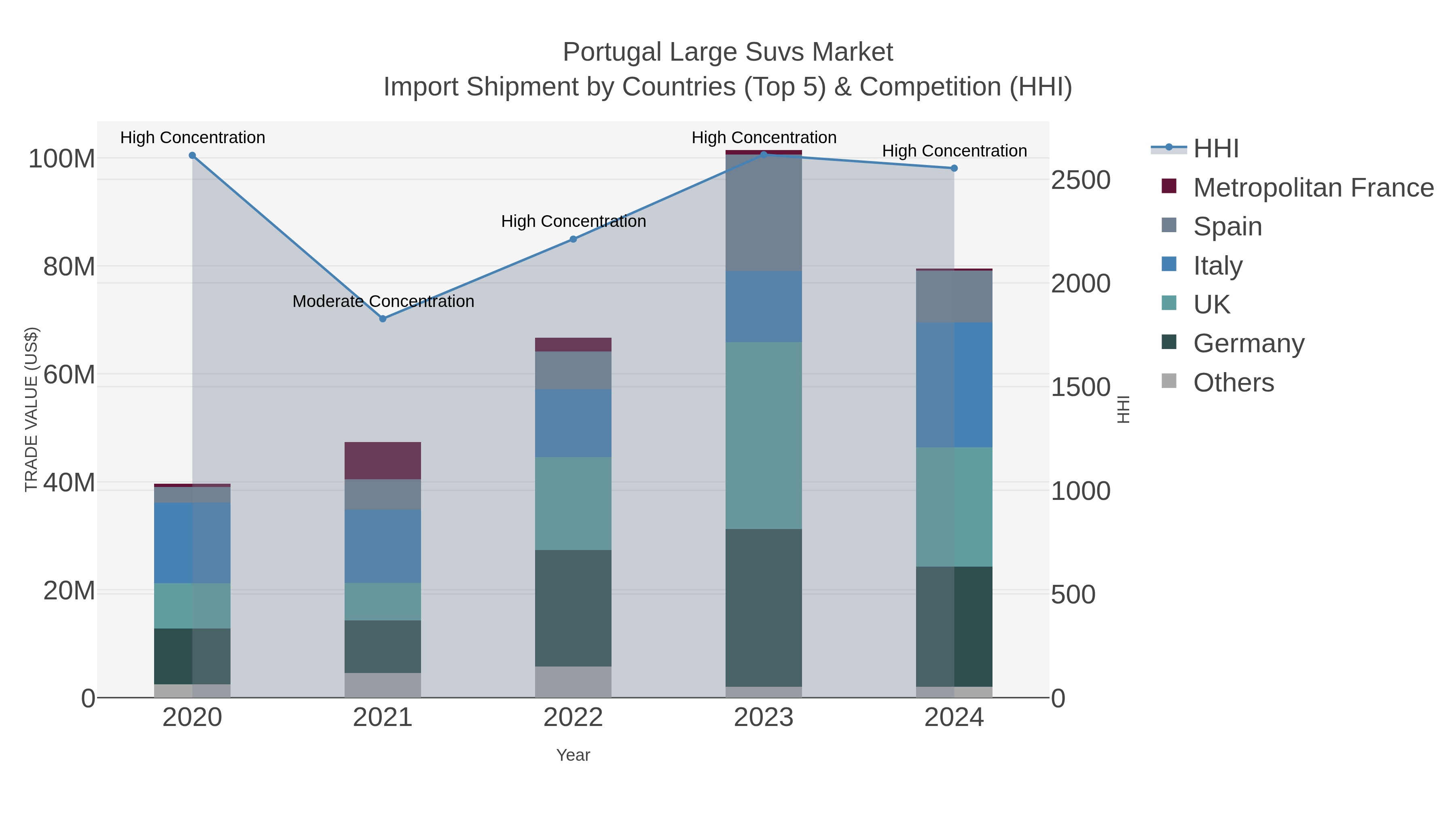 Portugal Large Suvs Market Import Shipment by Countries (Top 5) & Competition (HHI)