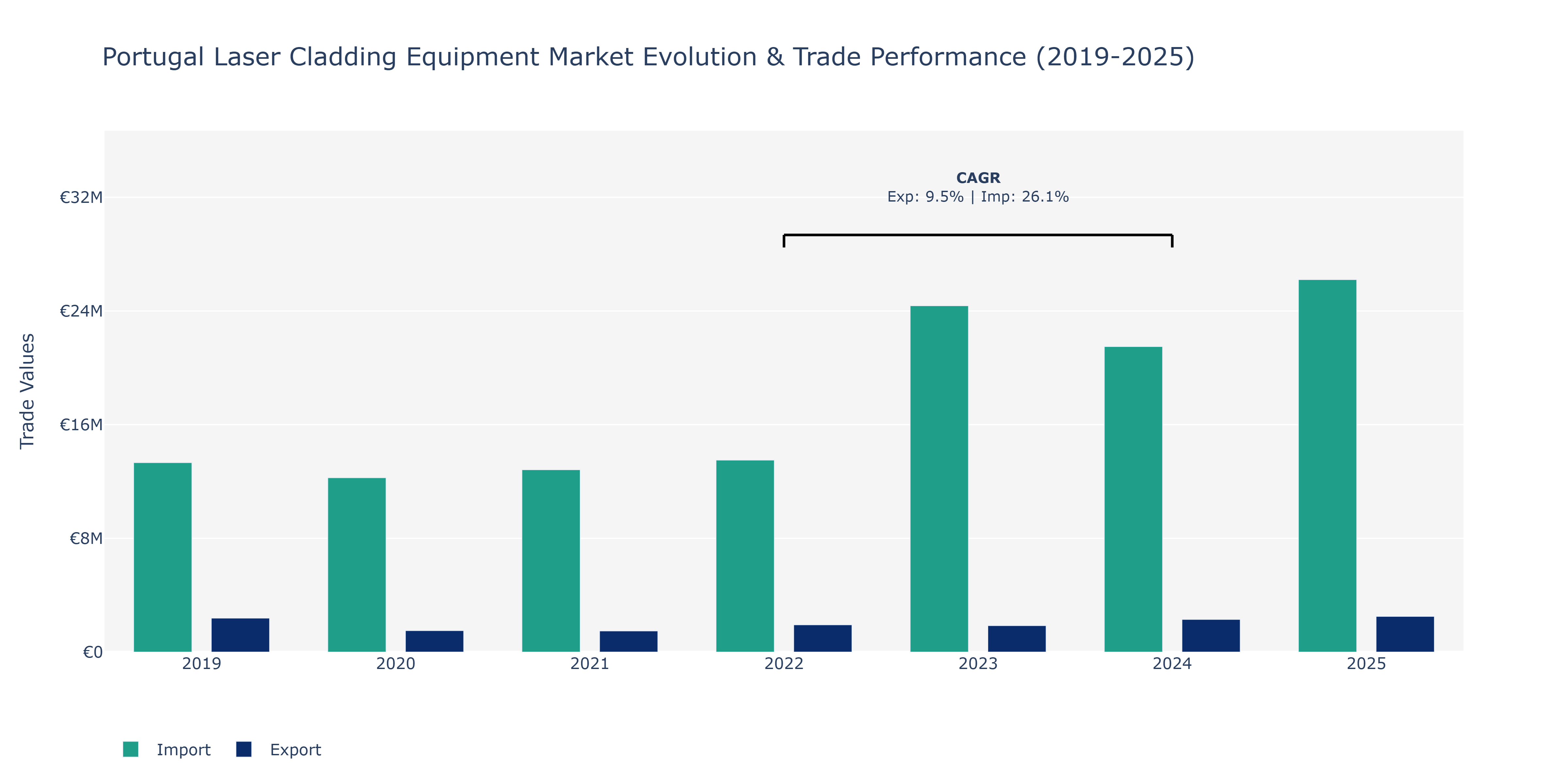 Portugal Laser Cladding Equipment Market: Production & Trade Performance (2019-2025)