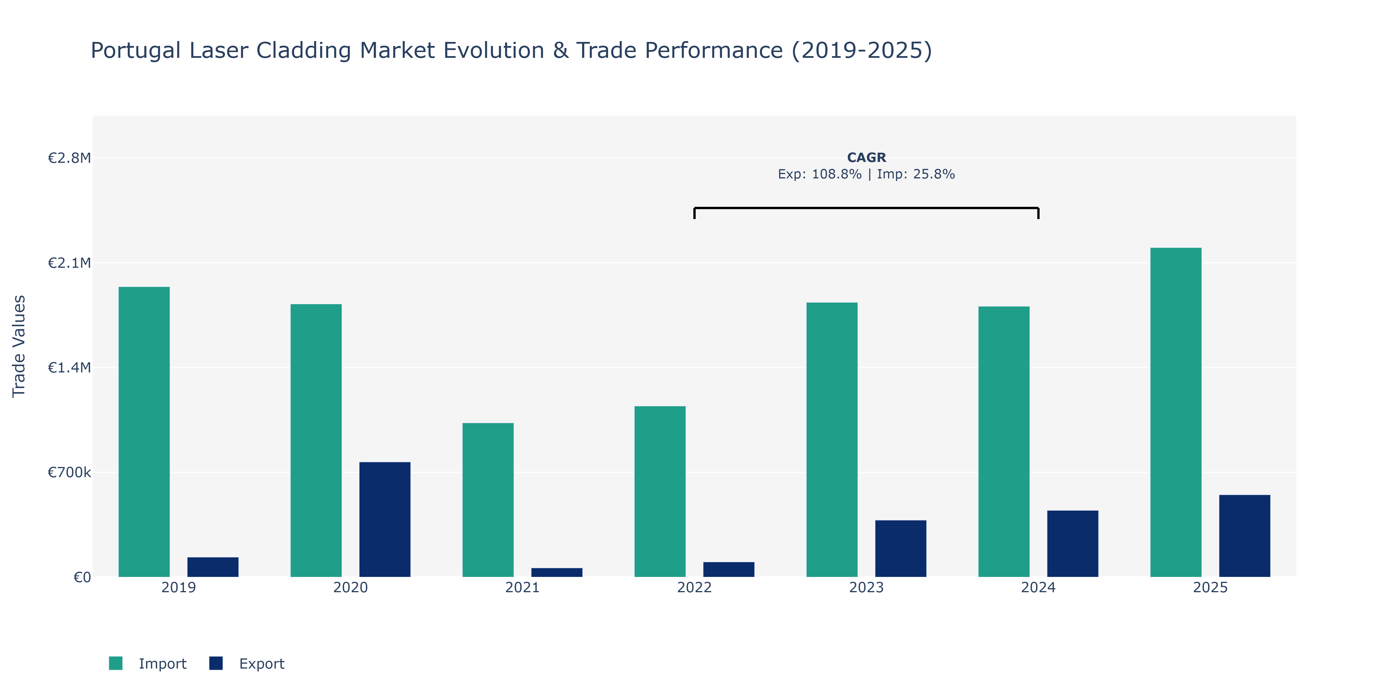 Portugal Laser Cladding Market: Production & Trade Performance (2019-2025)