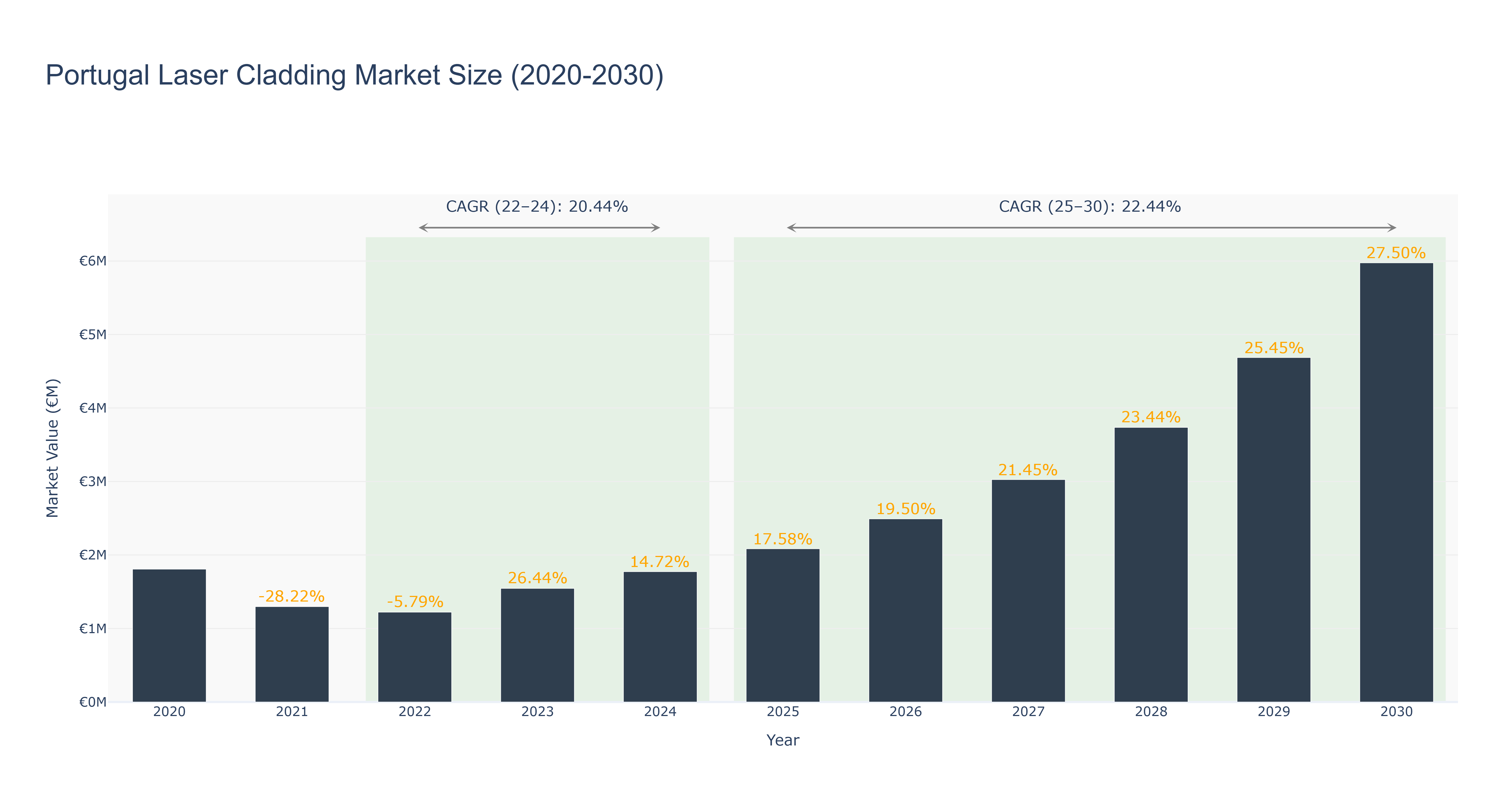 Portugal Laser Cladding Market Size (2020-2030)