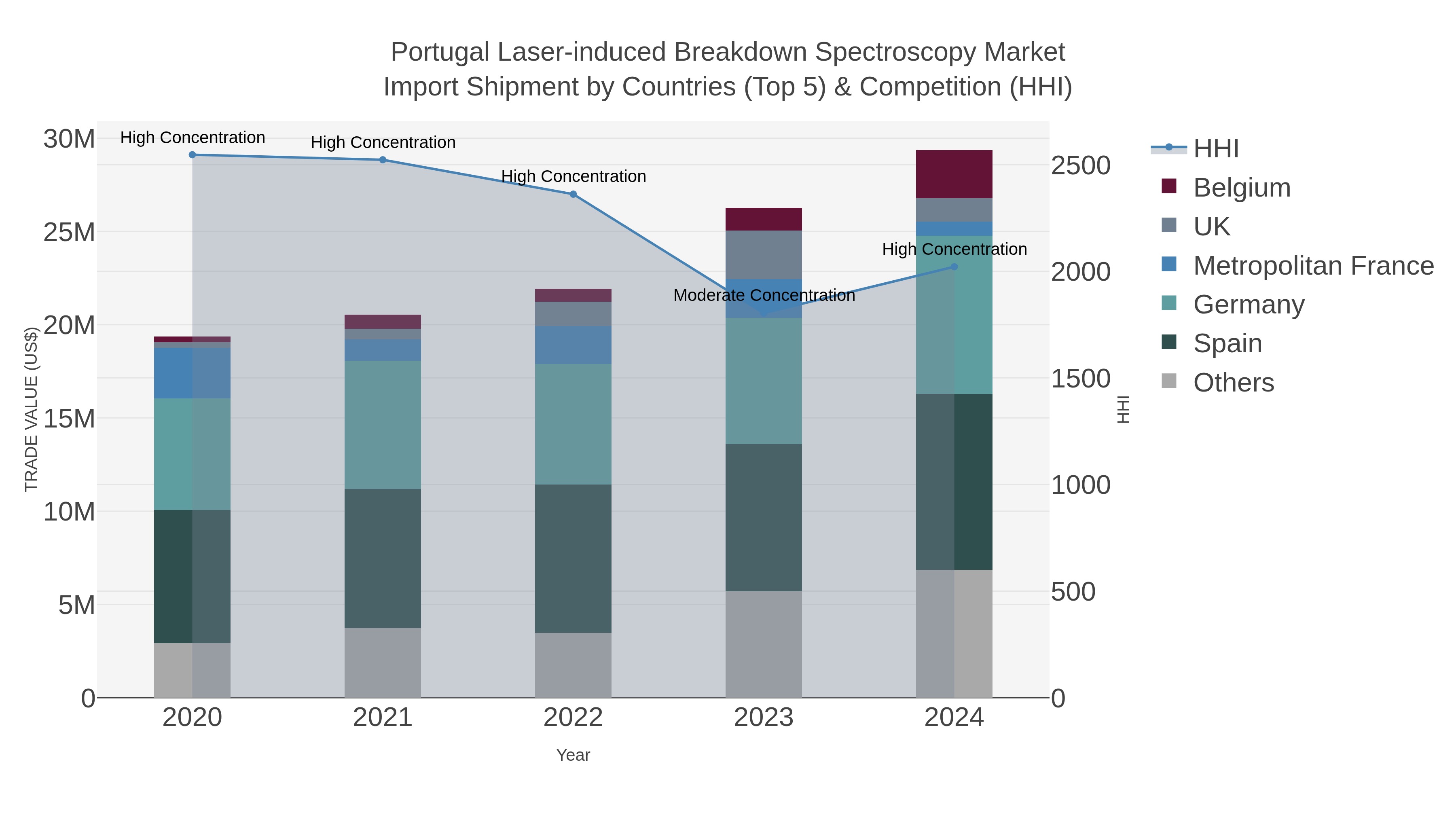 Portugal Laser-induced Breakdown Spectroscopy Market Import Shipment by Countries (Top 5) & Competition (HHI)