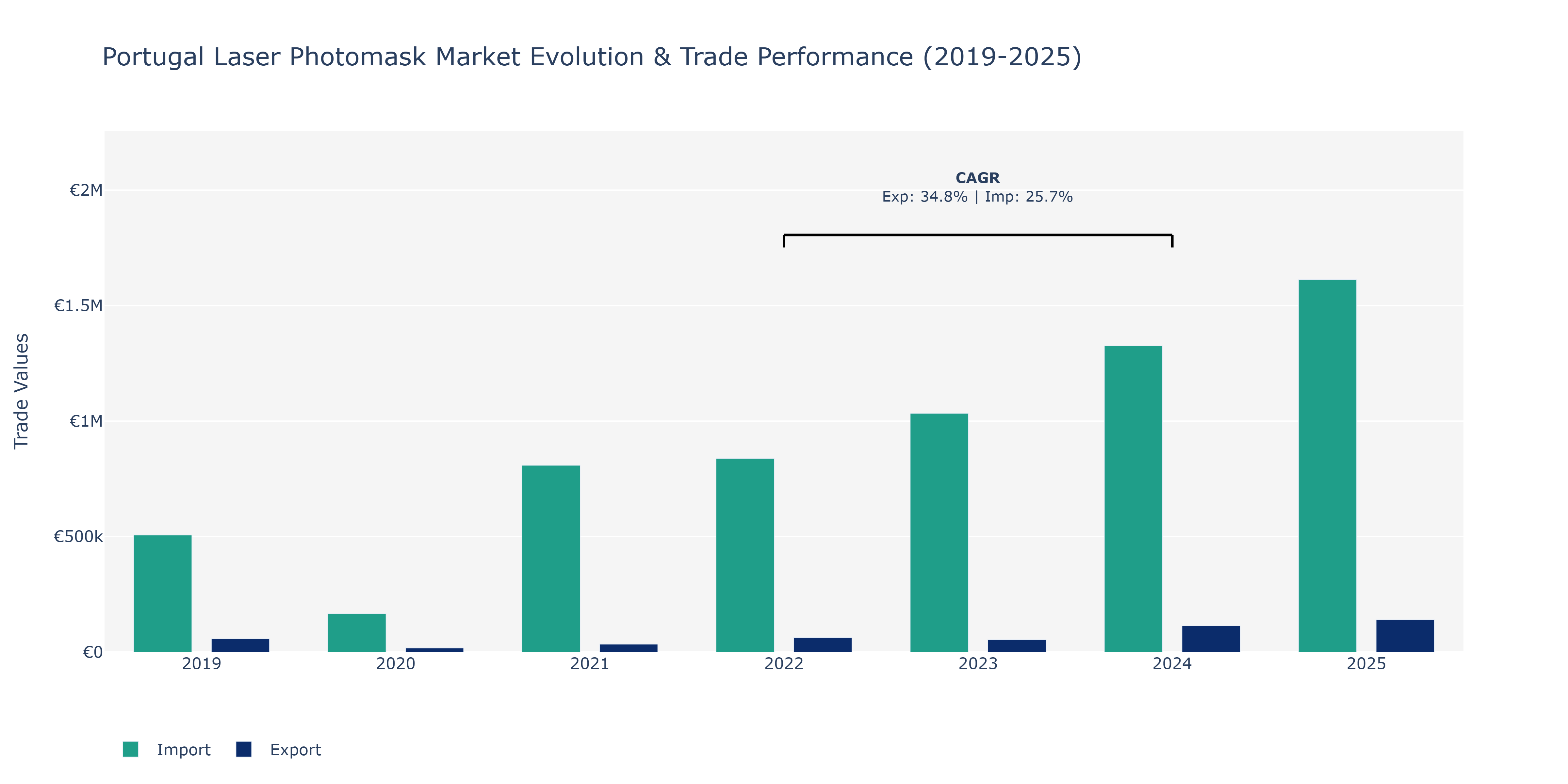 Portugal Laser Photomask Market: Production & Trade Performance (2019-2025) Size