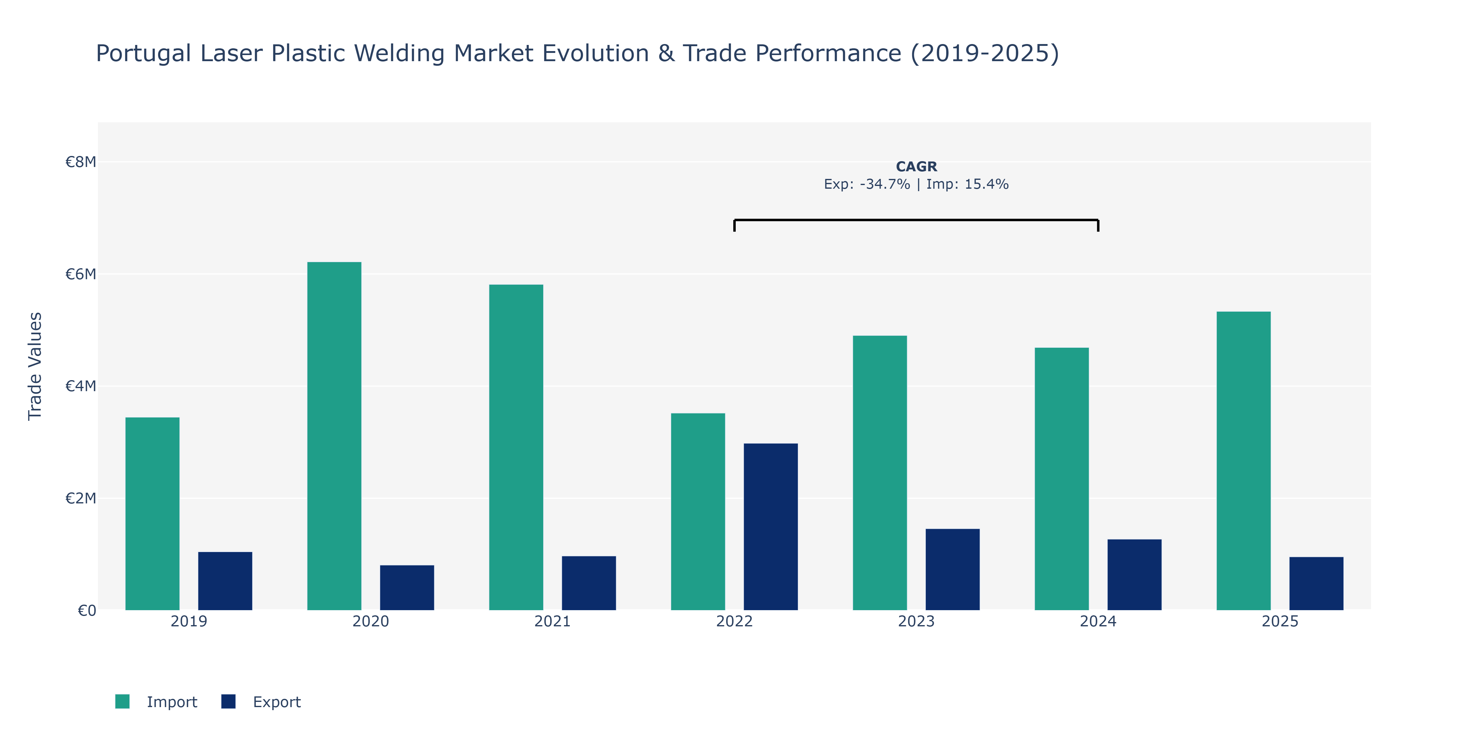 Portugal Laser Plastic Welding Market: Production & Trade Performance (2019-2025)