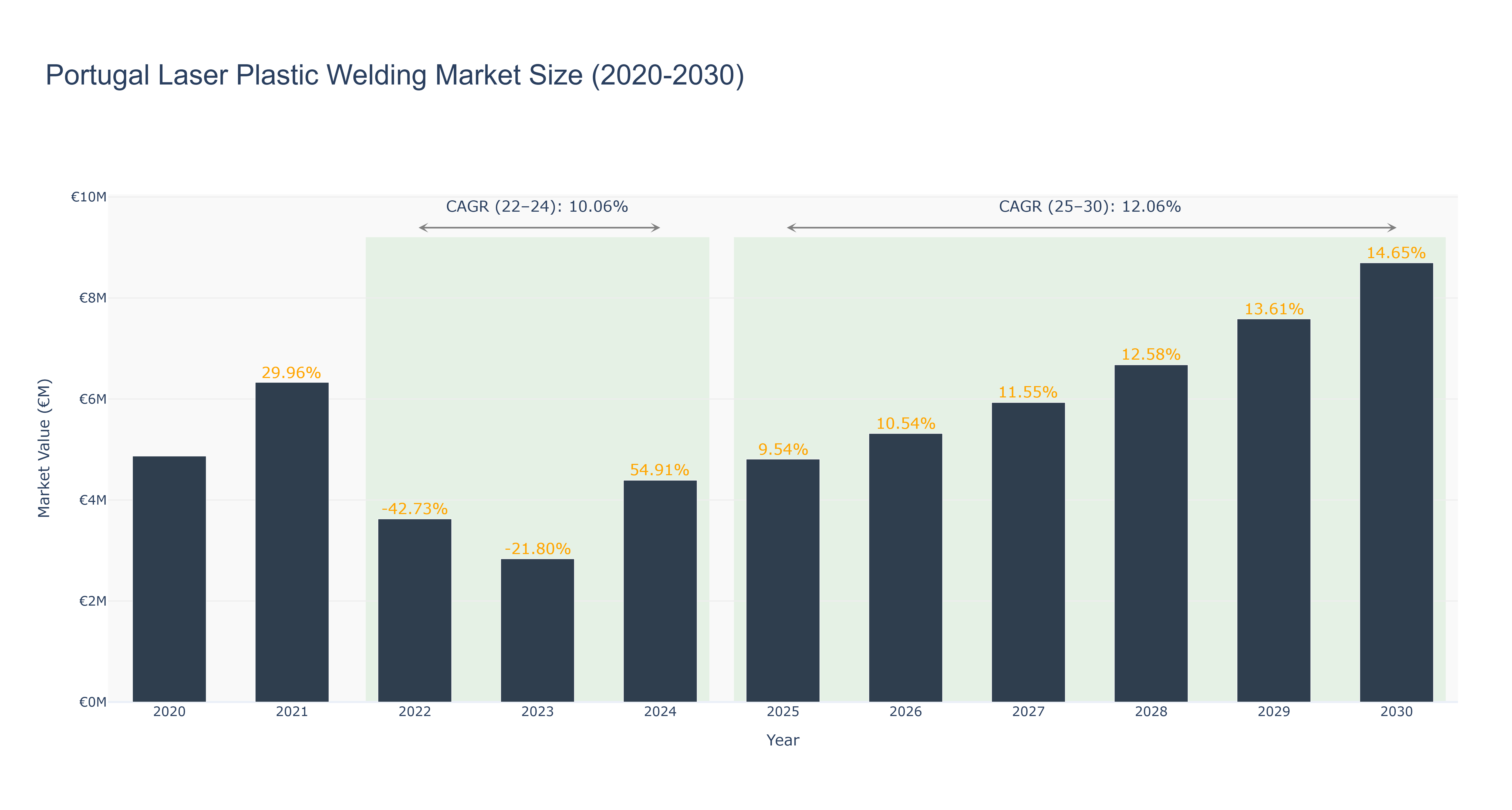 Portugal Laser Plastic Welding Market Size (2020-2030)