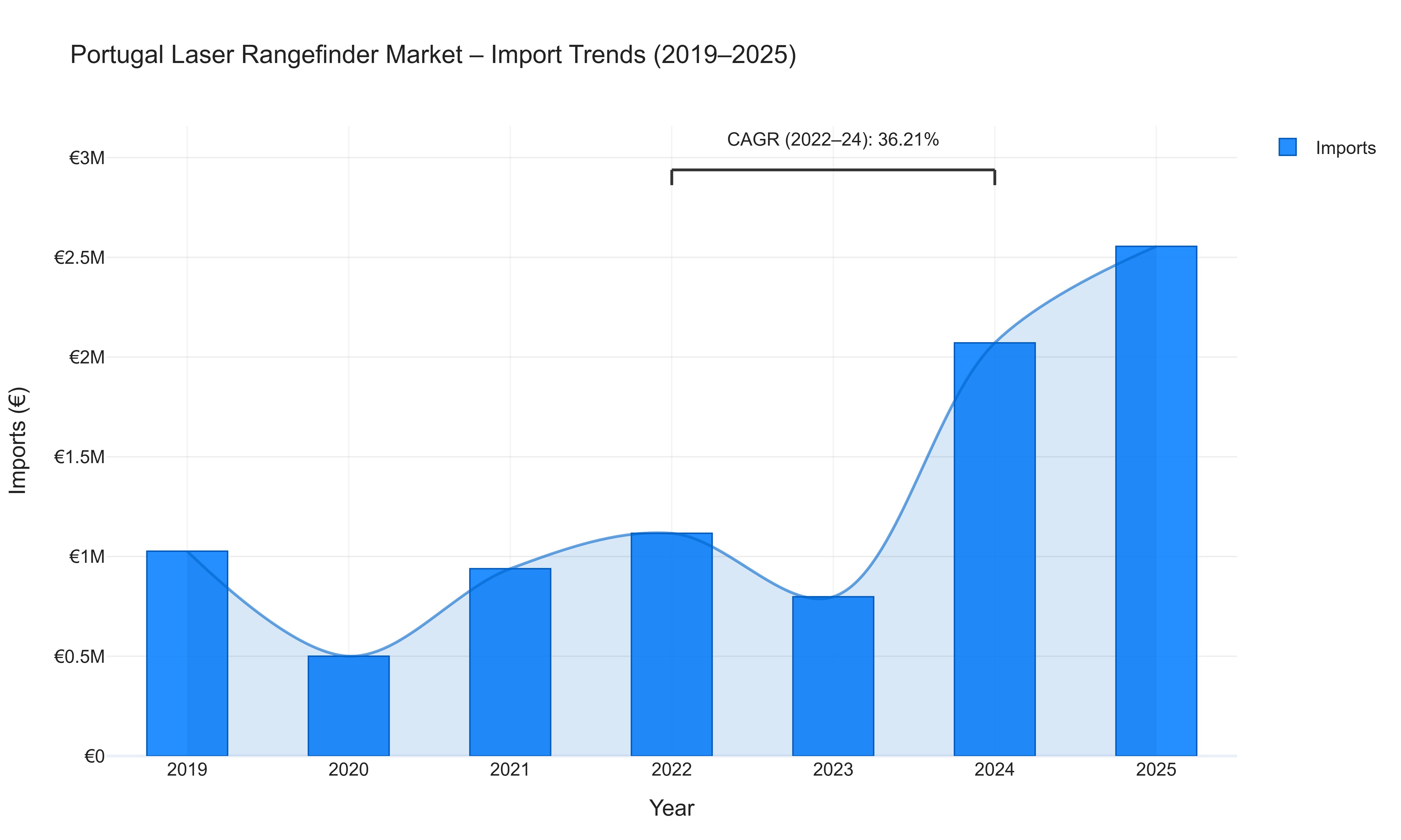 Portugal Laser Rangefinder Market - Import Trends (2019-2025)