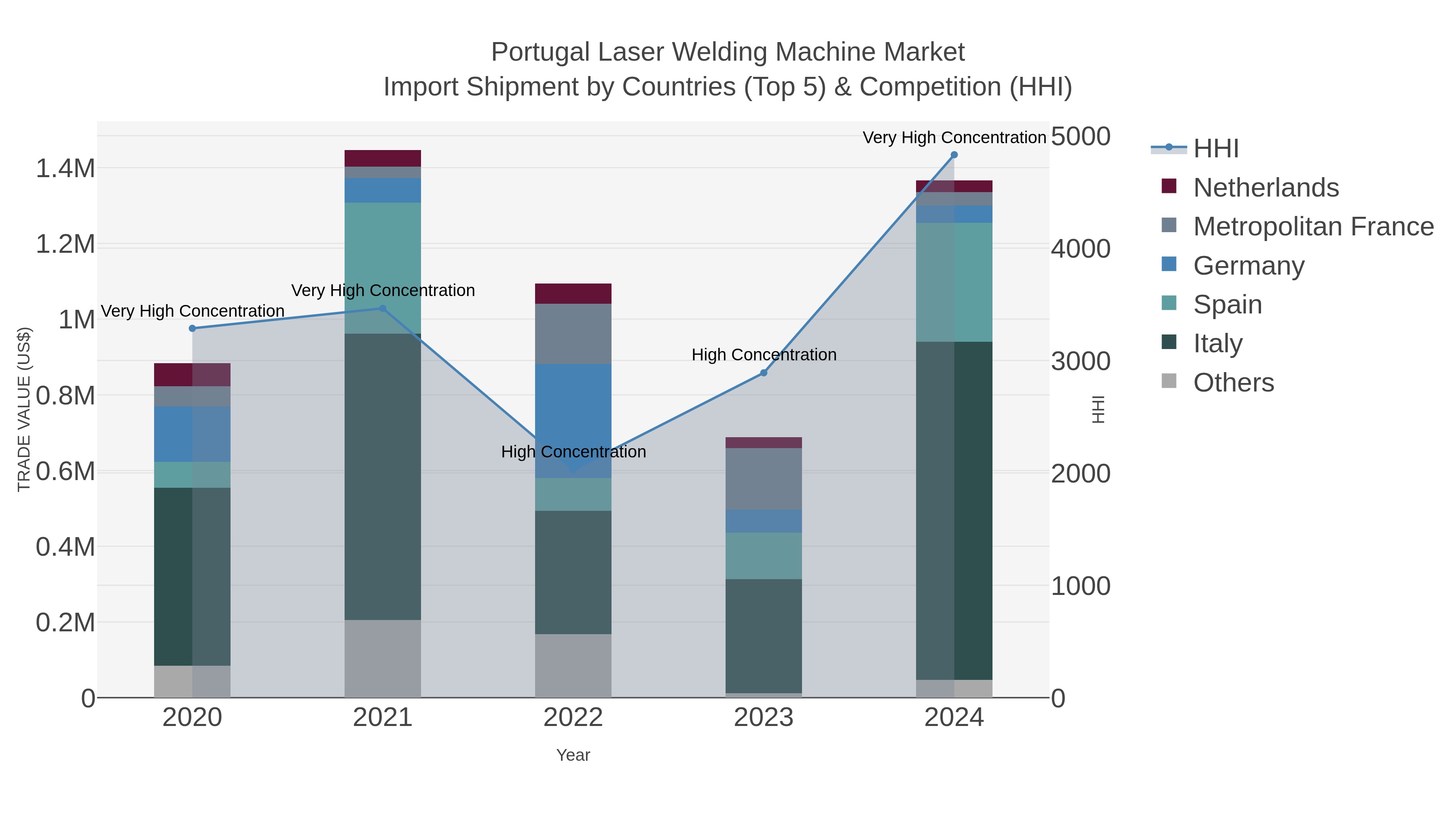 Portugal Laser Welding Machine Market Import Shipment by Countries (Top 5) & Competition (HHI)