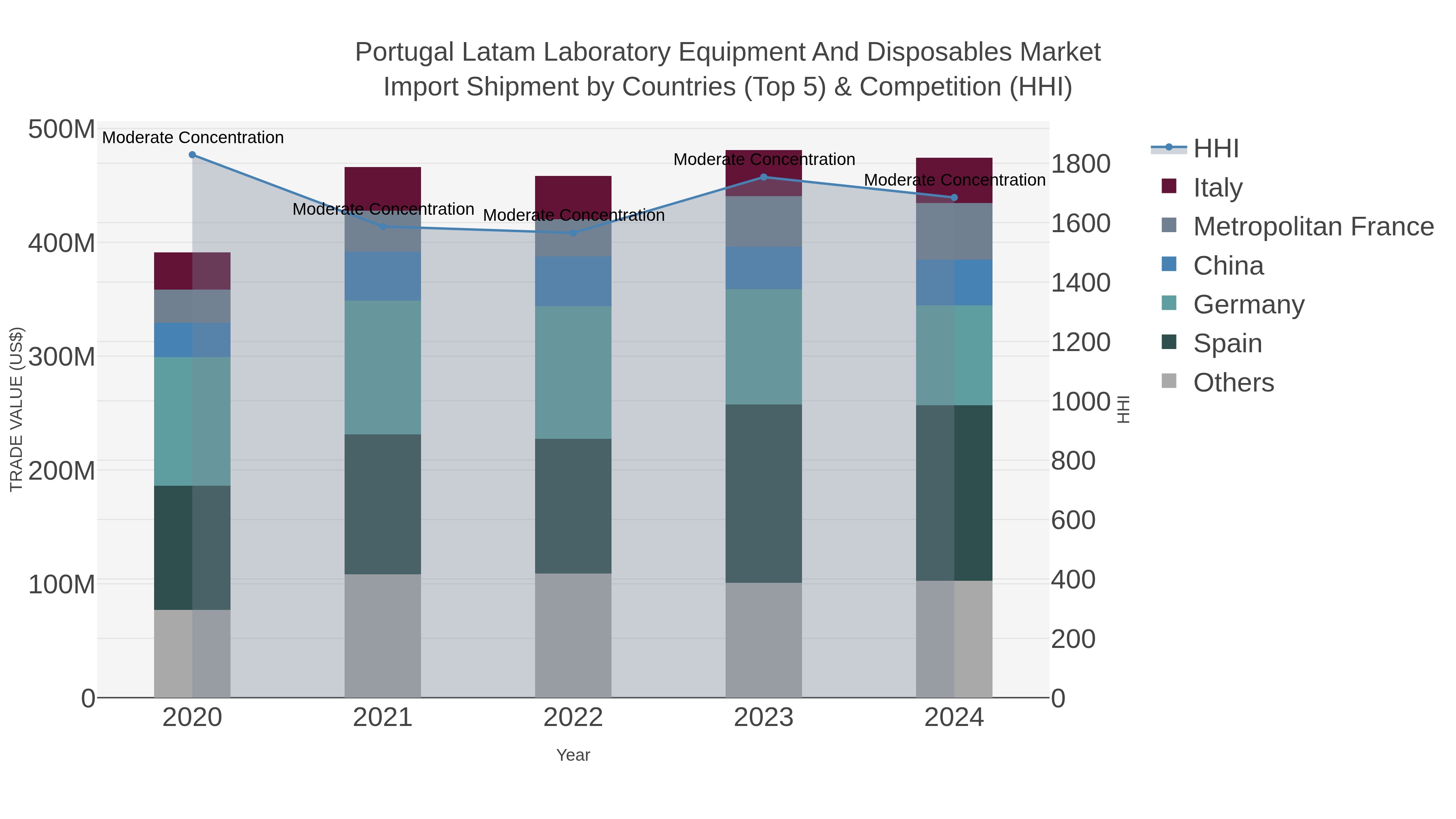 Portugal Latam Laboratory Equipment And Disposables Market Import Shipment by Countries (Top 5) & Competition (HHI)