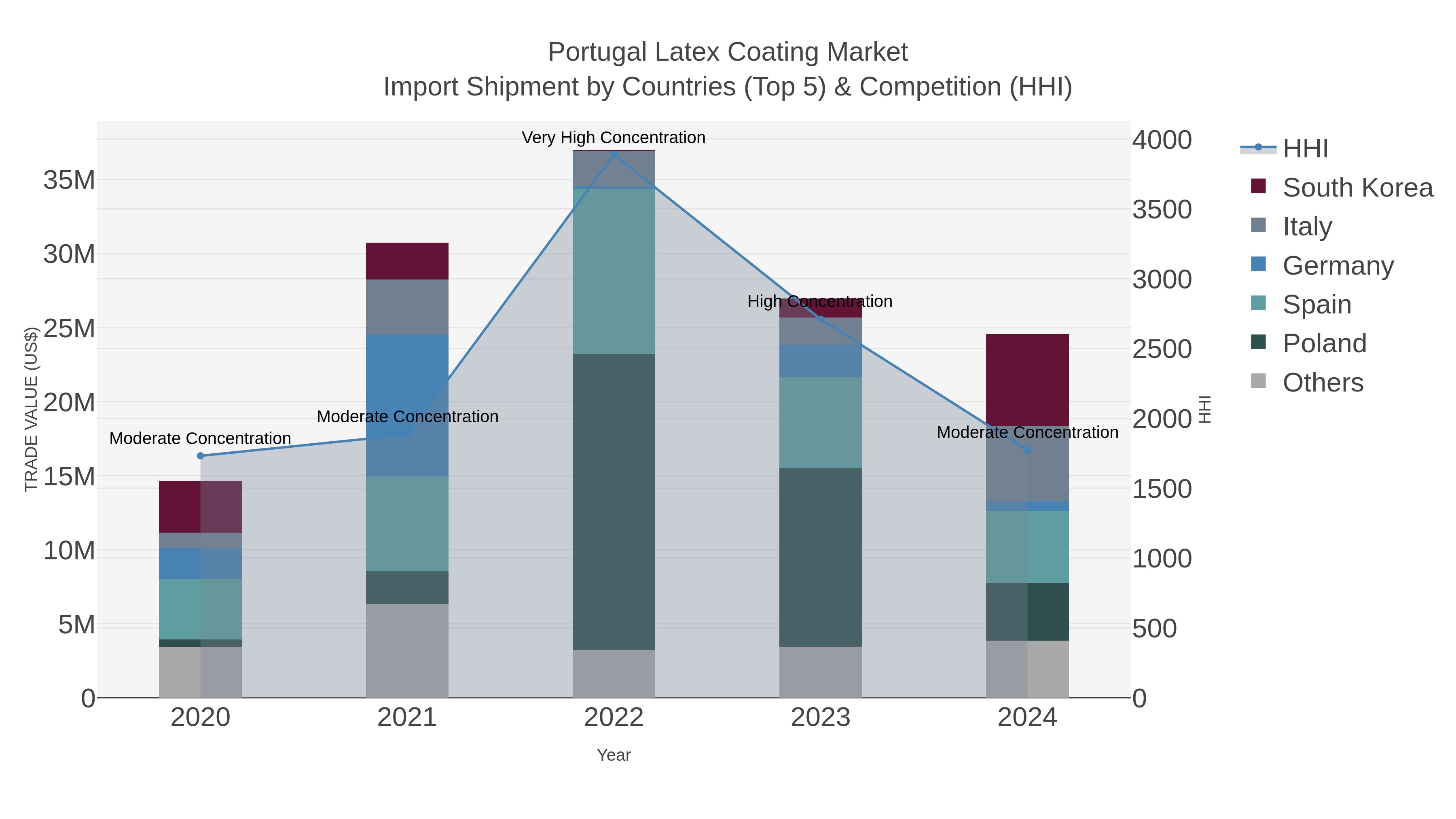 Portugal Latex Coating Market Import Shipment by Countries (Top 5) & Competition (HHI)