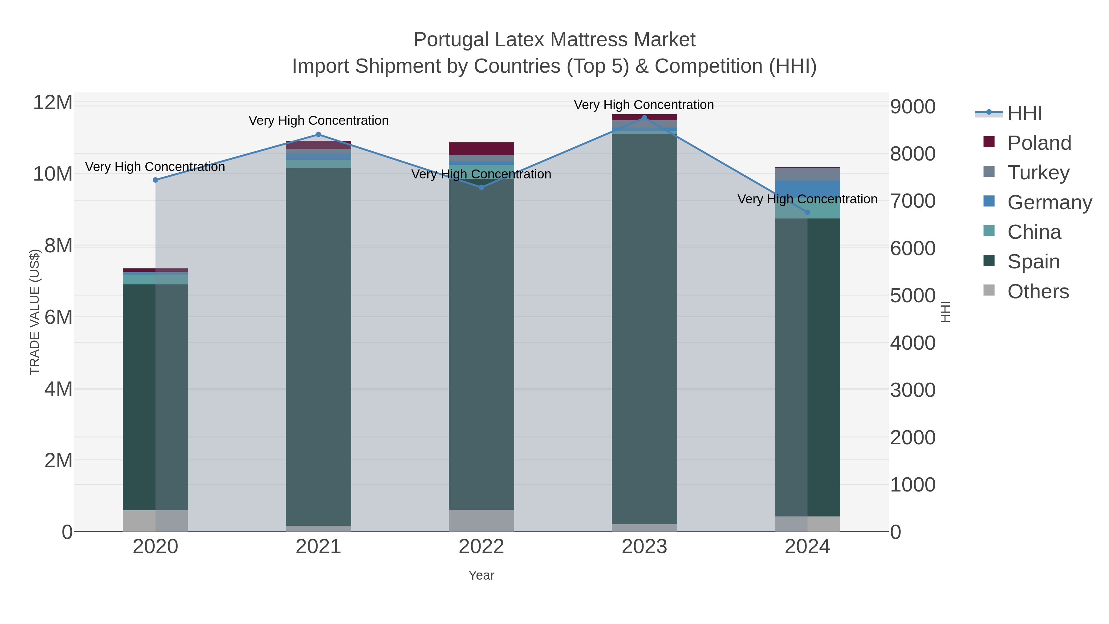 Portugal Latex Mattress Market Import Shipment by Countries (Top 5) & Competition (HHI)