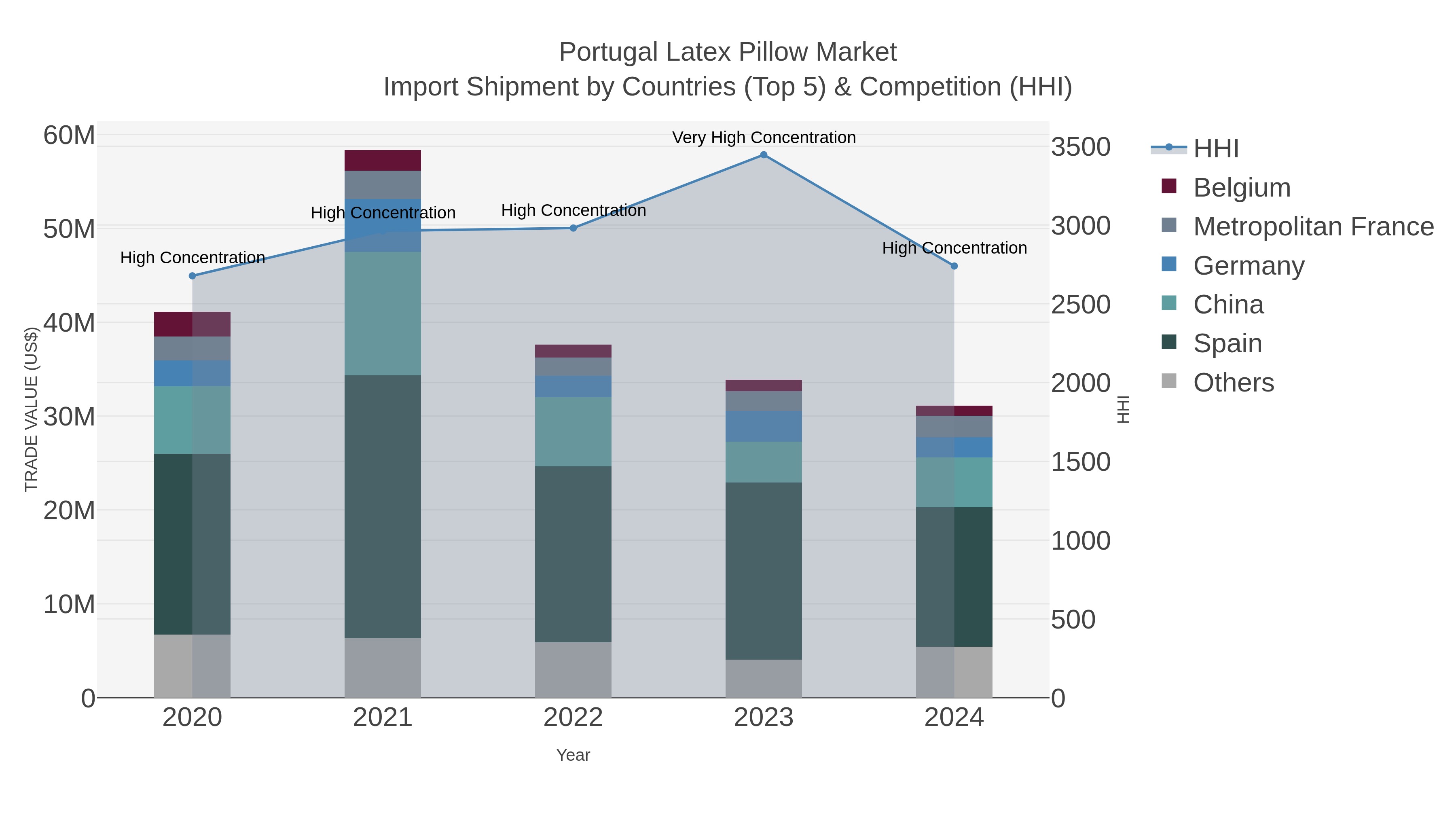 Portugal Latex Pillow Market Import Shipment by Countries (Top 5) & Competition (HHI)