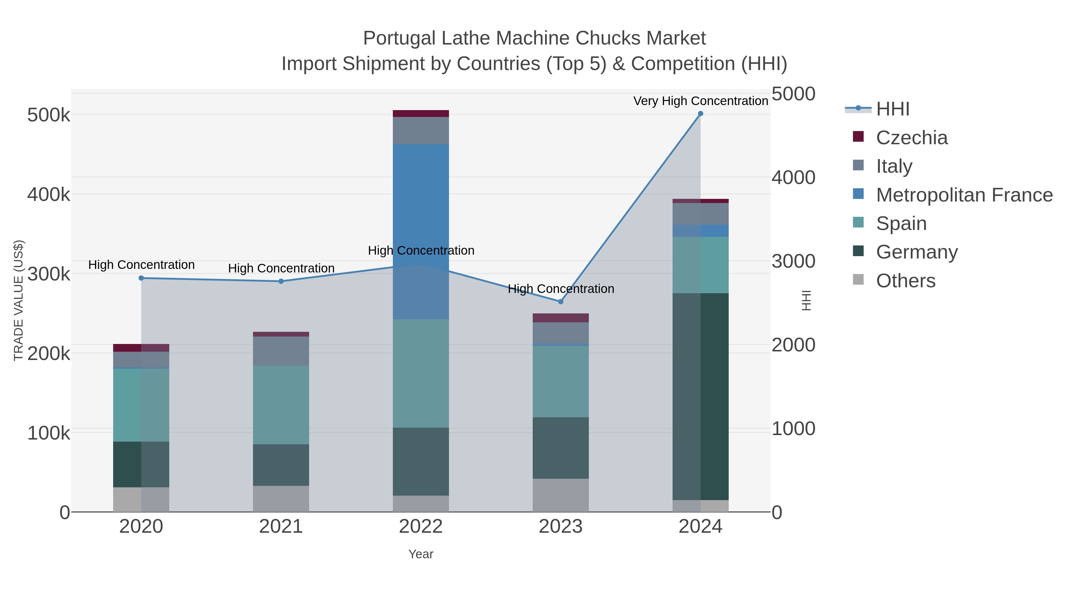 Portugal Lathe Machine Chucks Market Import Shipment by Countries (Top 5) & Competition (HHI)