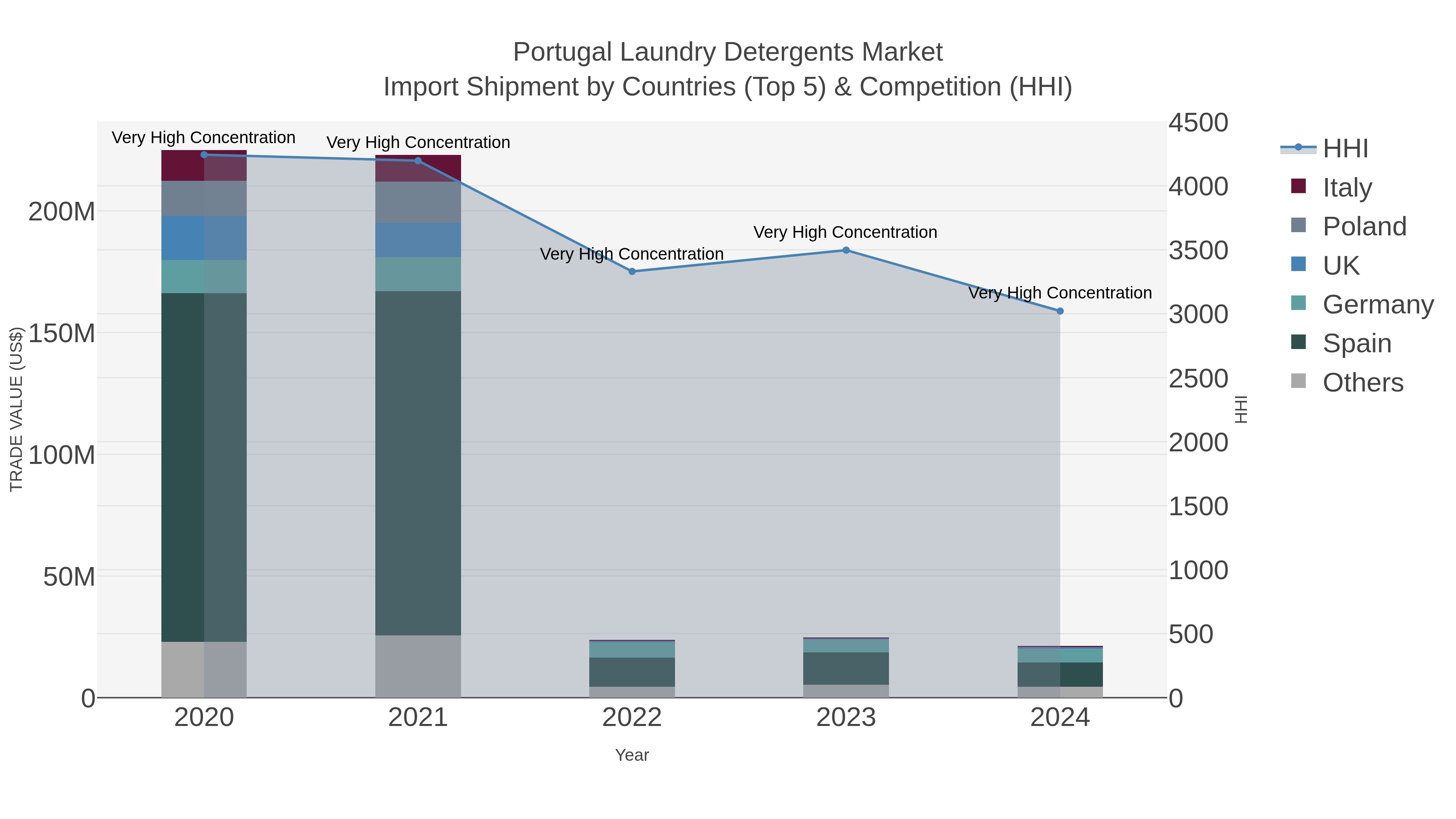 Portugal Laundry Detergents Market Import Shipment by Countries (Top 5) & Competition (HHI)