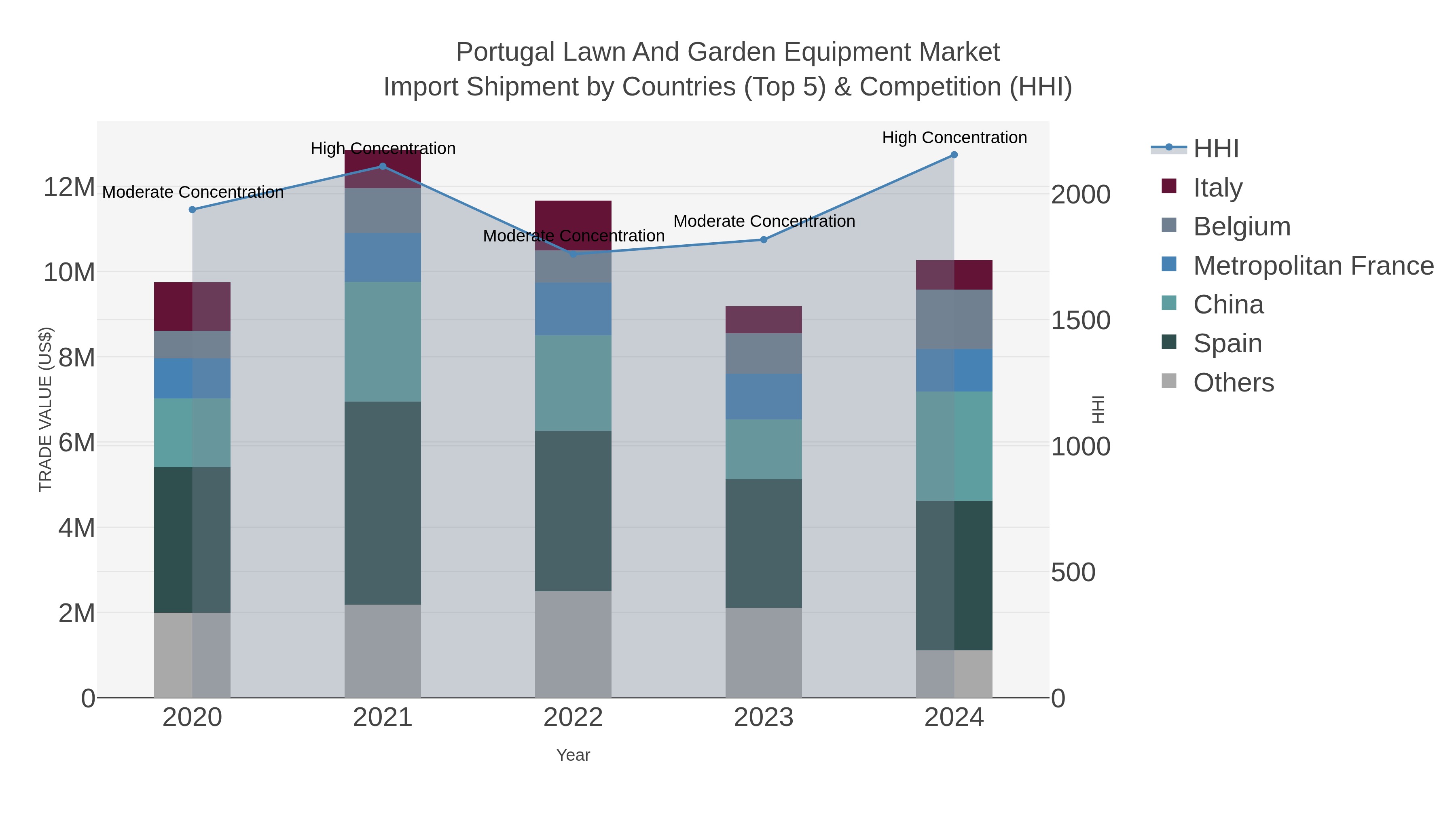Portugal Lawn And Garden Equipment Market Import Shipment by Countries (Top 5) & Competition (HHI)