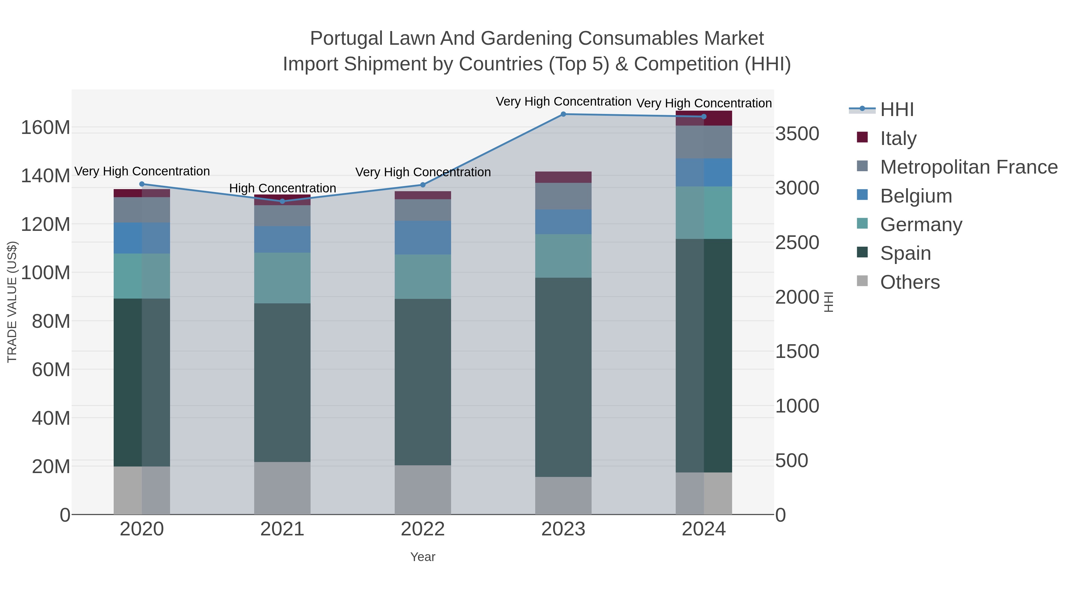Portugal Lawn And Gardening Consumables Market Import Shipment by Countries (Top 5) & Competition (HHI)