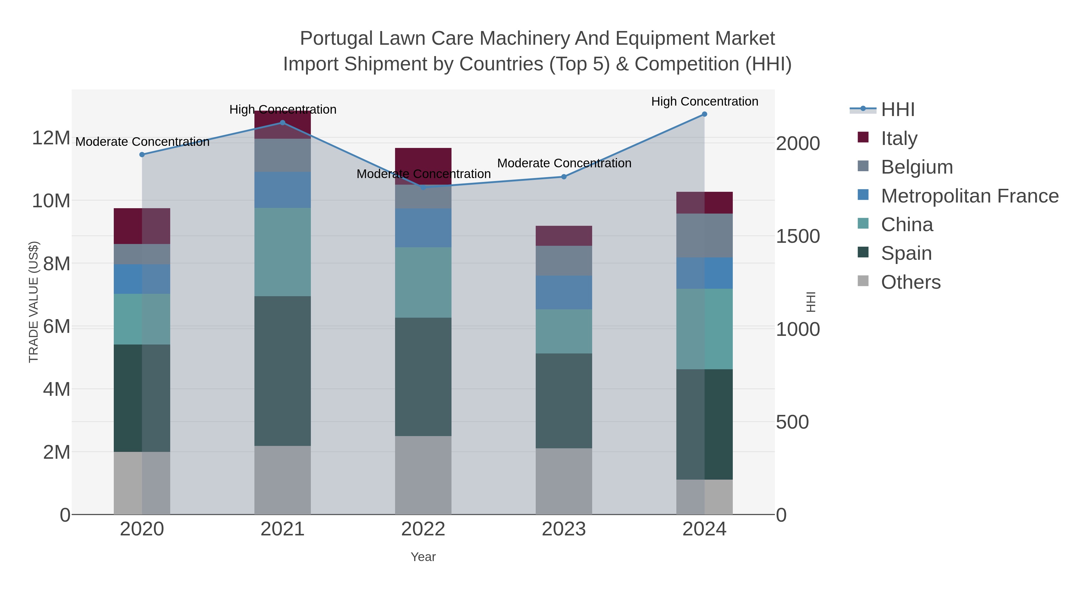 Portugal Lawn Care Machinery And Equipment Market Import Shipment by Countries (Top 5) & Competition (HHI)