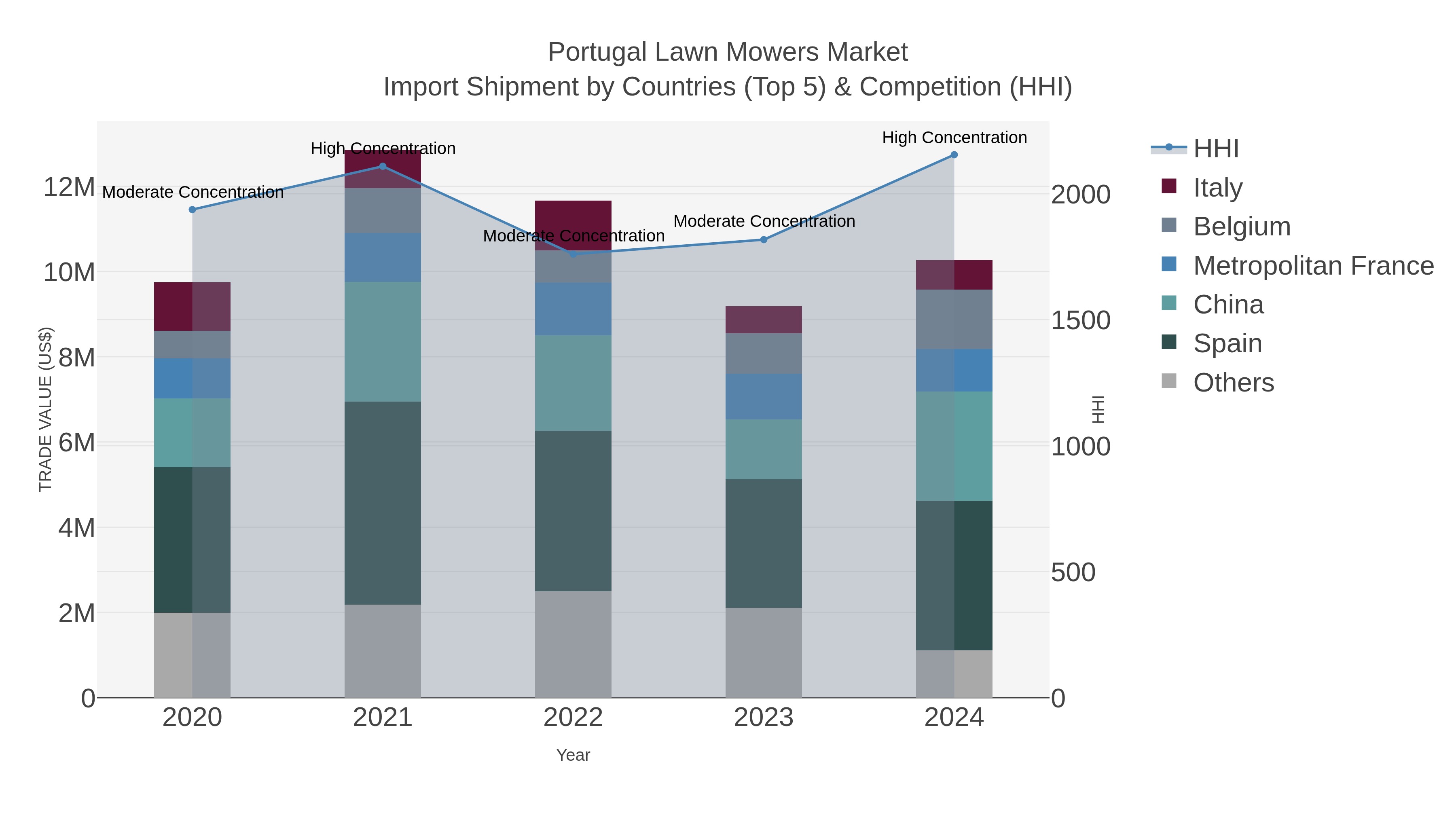 Portugal Lawn Mowers Market Import Shipment by Countries (Top 5) & Competition (HHI)