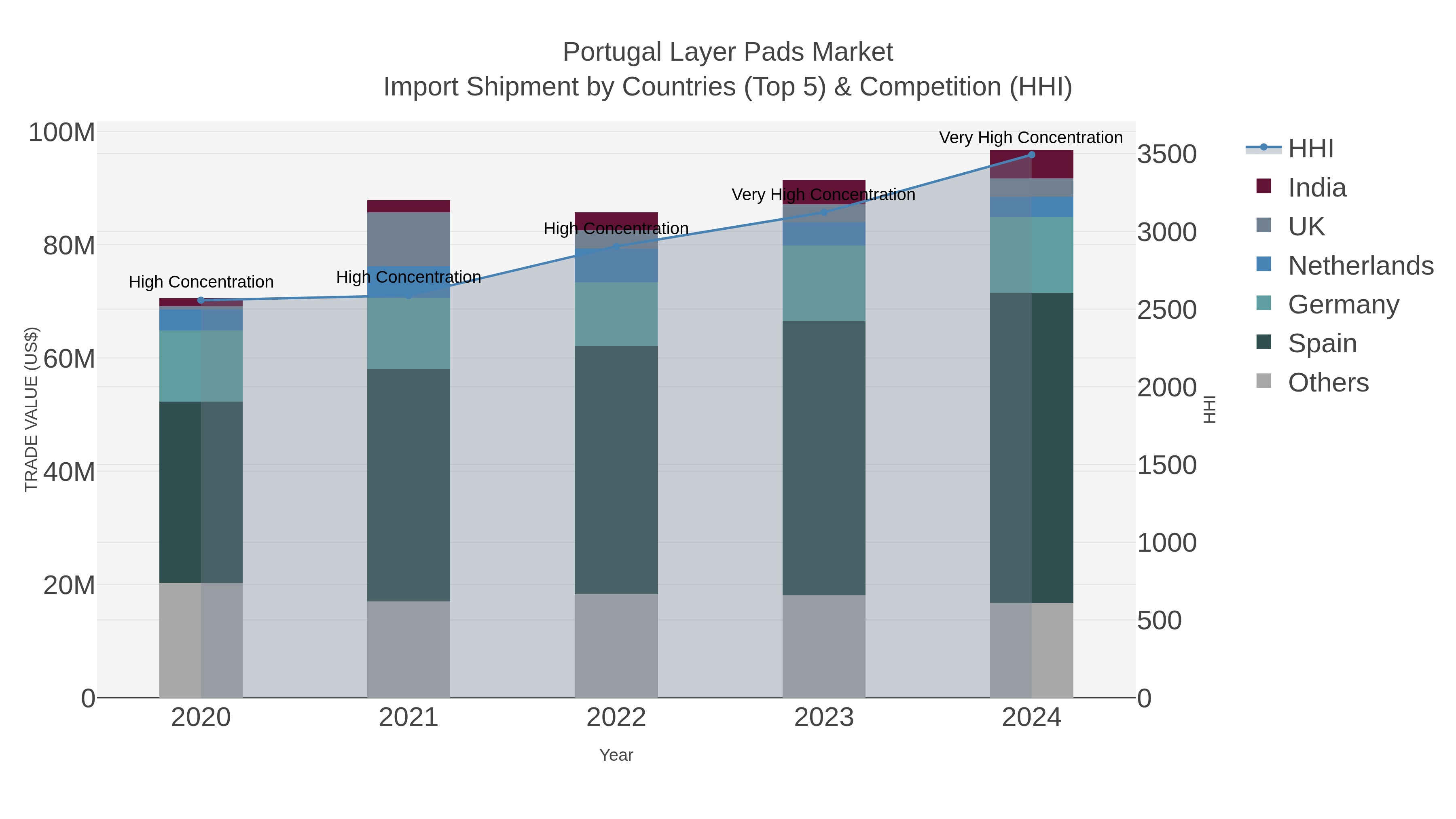 Portugal Layer Pads Market Import Shipment by Countries (Top 5) & Competition (HHI)