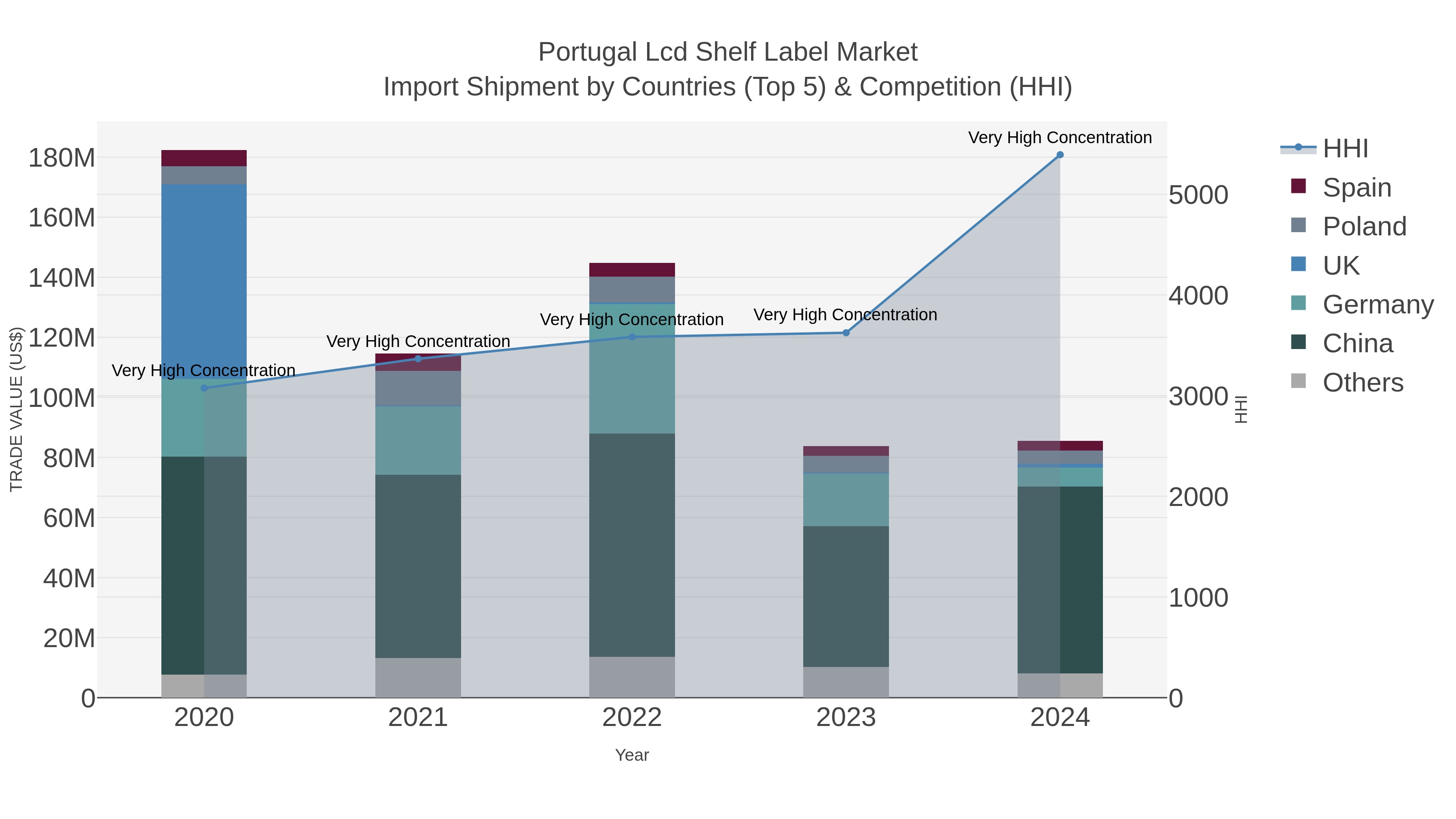 Portugal Lcd Shelf Label Market Import Shipment by Countries (Top 5) & Competition (HHI)