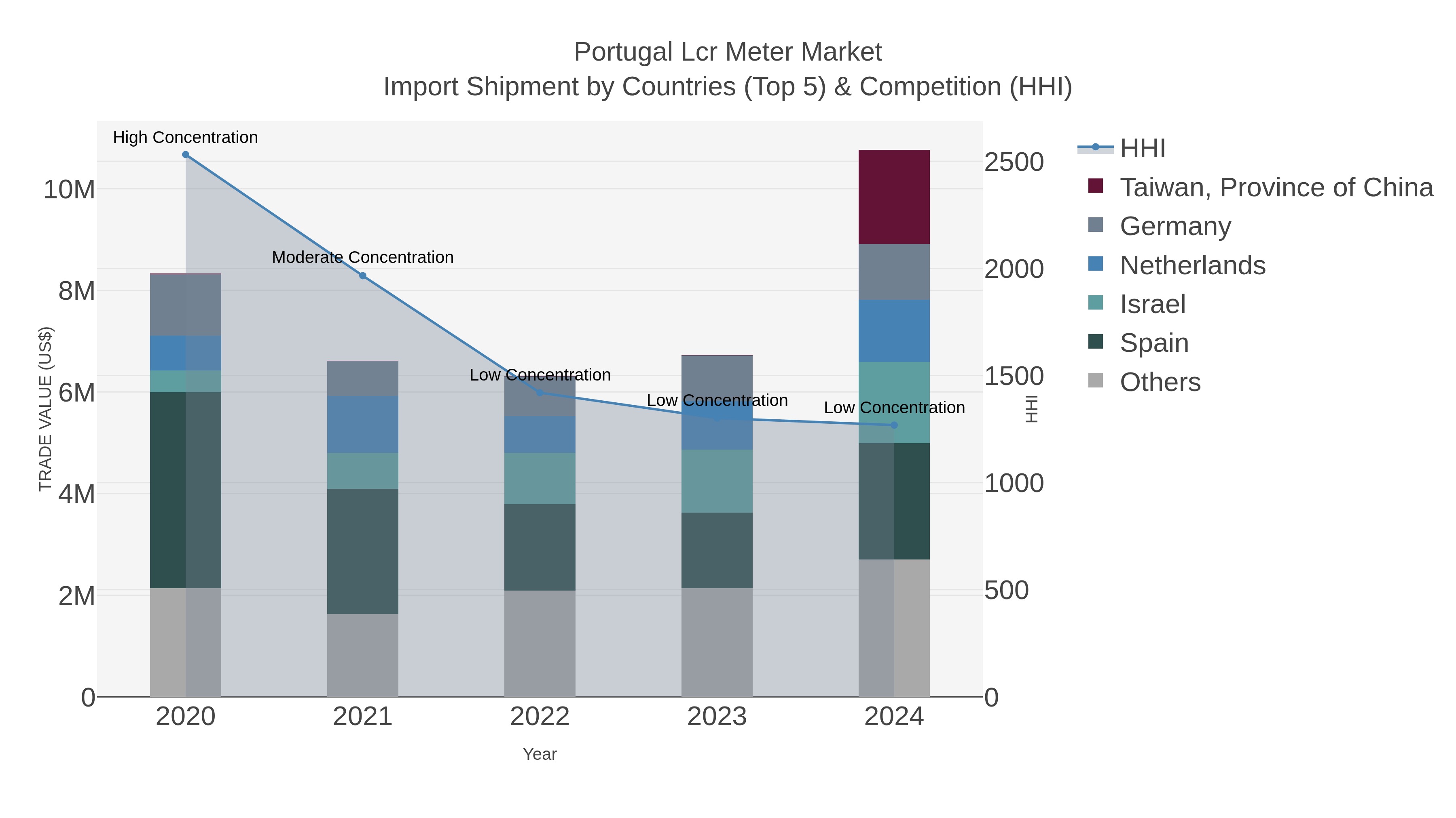 Portugal Lcr Meter Market Import Shipment by Countries (Top 5) & Competition (HHI)