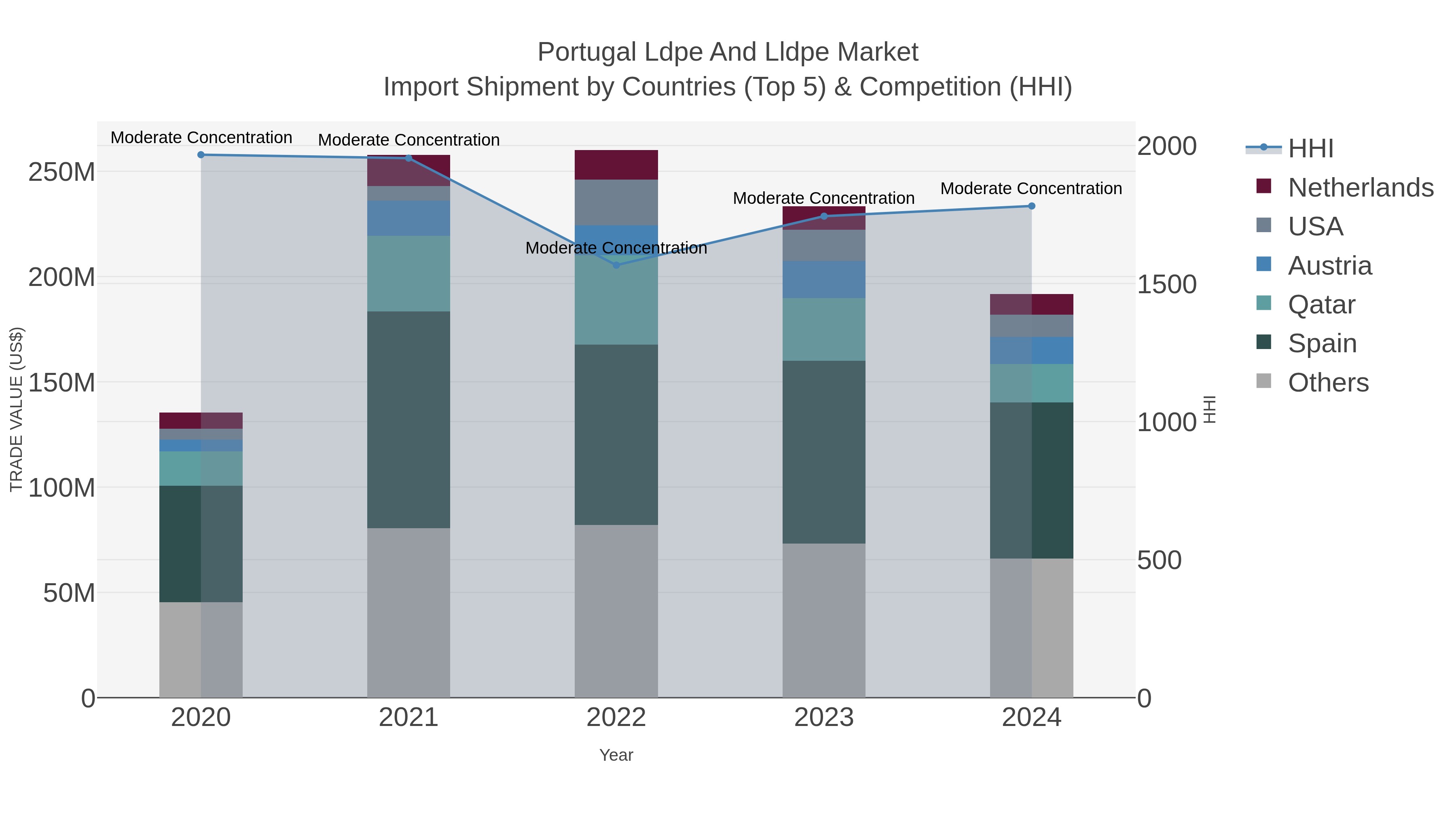 Portugal Ldpe And Lldpe Market Import Shipment by Countries (Top 5) & Competition (HHI)