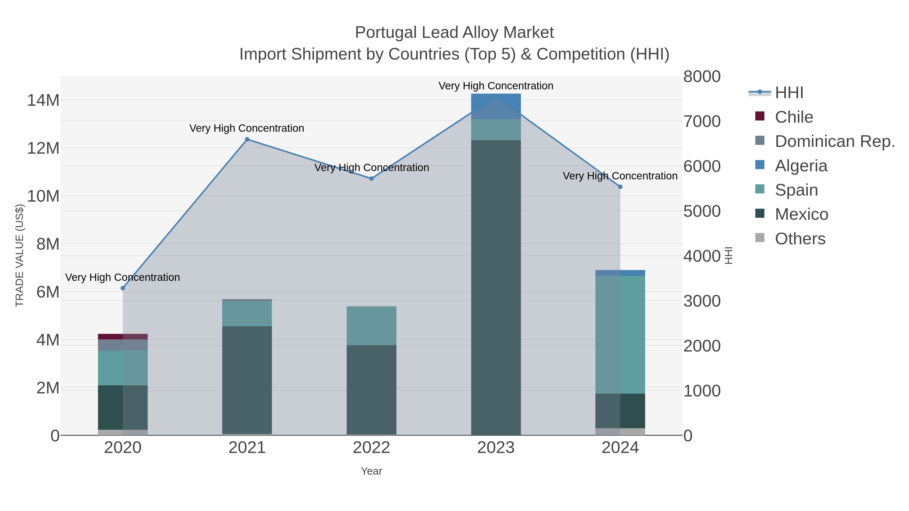 Portugal Lead Alloy Market Import Shipment by Countries (Top 5) & Competition (HHI)
