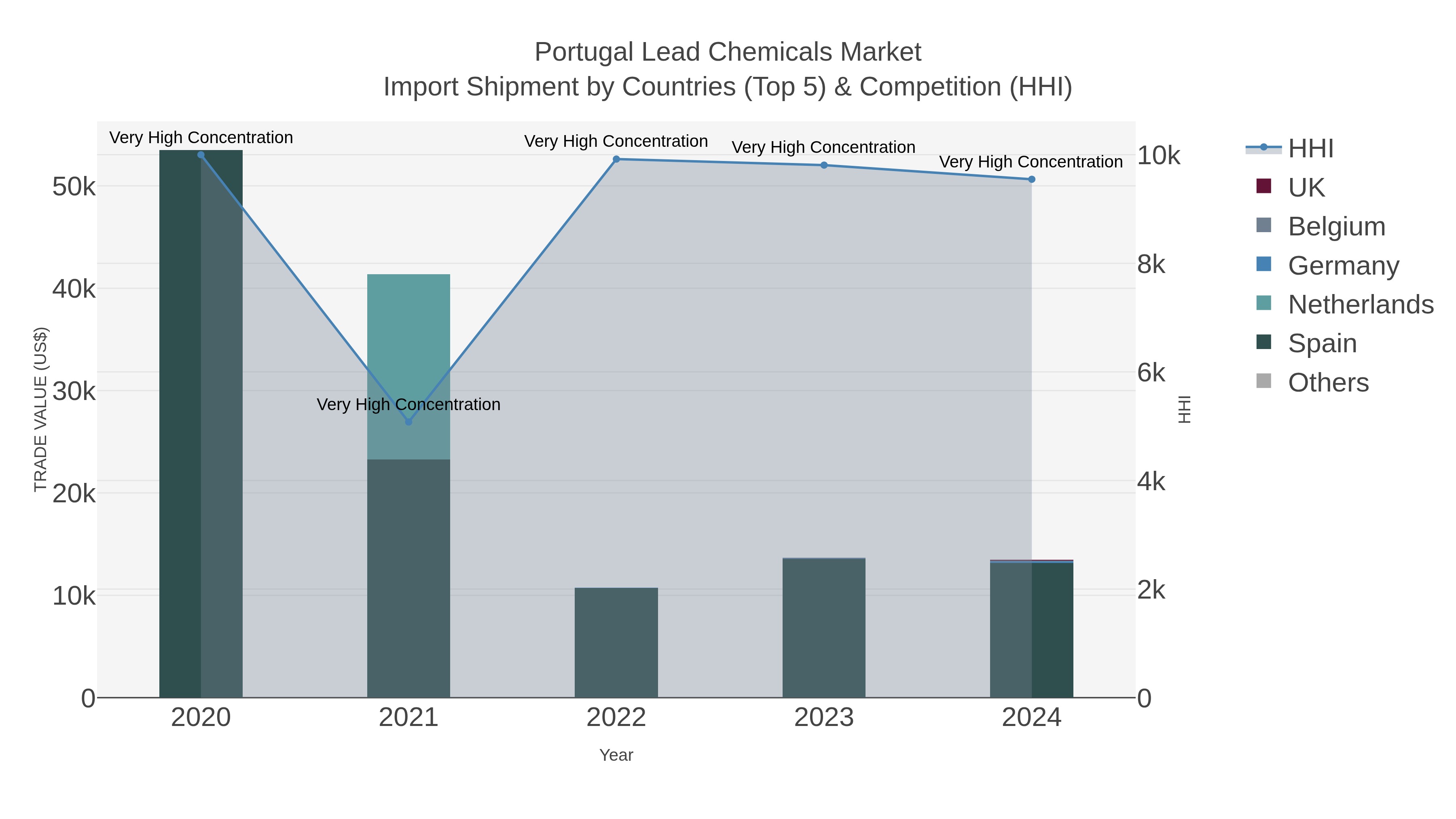 Portugal Lead Chemicals Market Import Shipment by Countries (Top 5) & Competition (HHI)