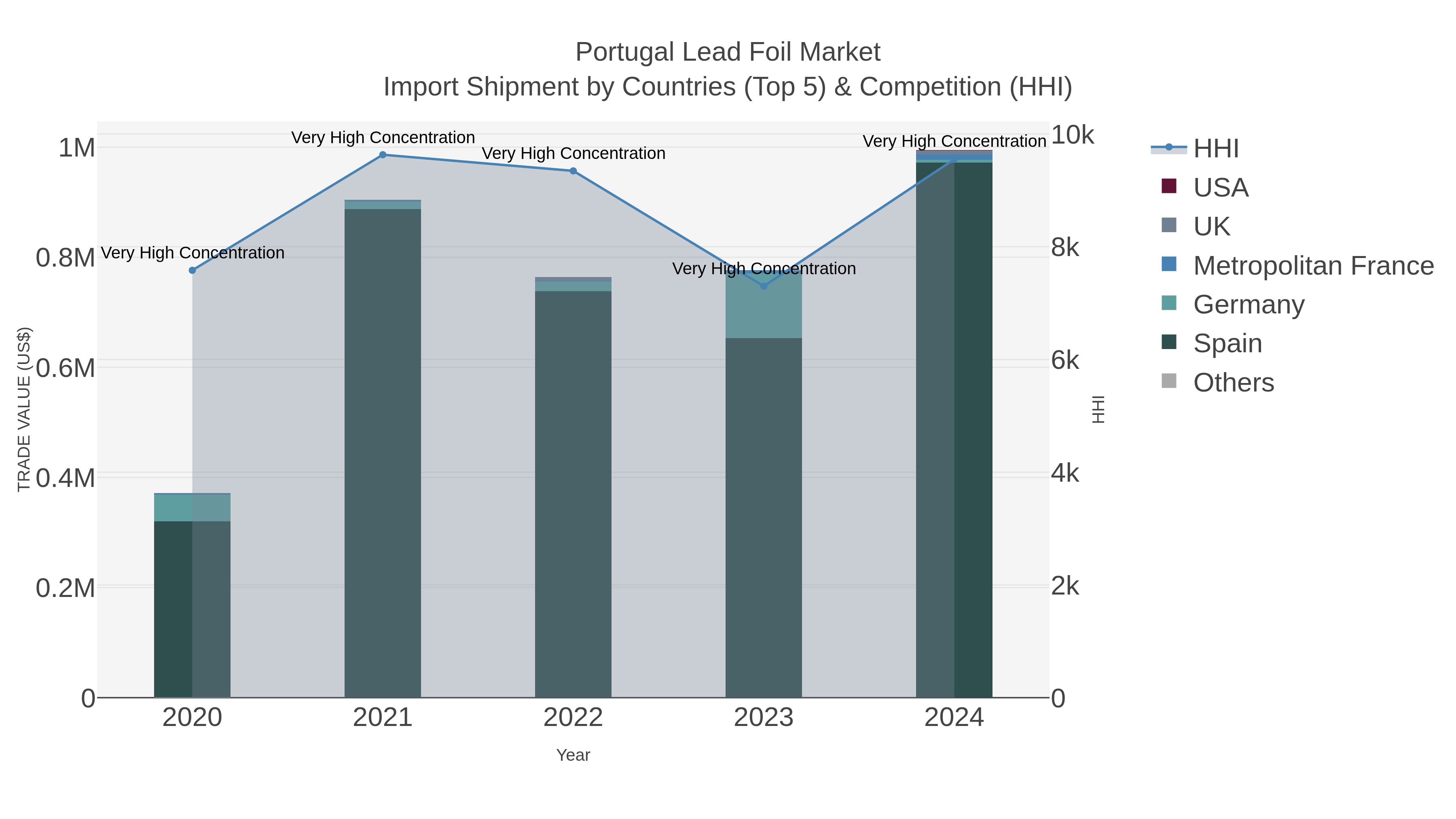 Portugal Lead Foil Market Import Shipment by Countries (Top 5) & Competition (HHI)