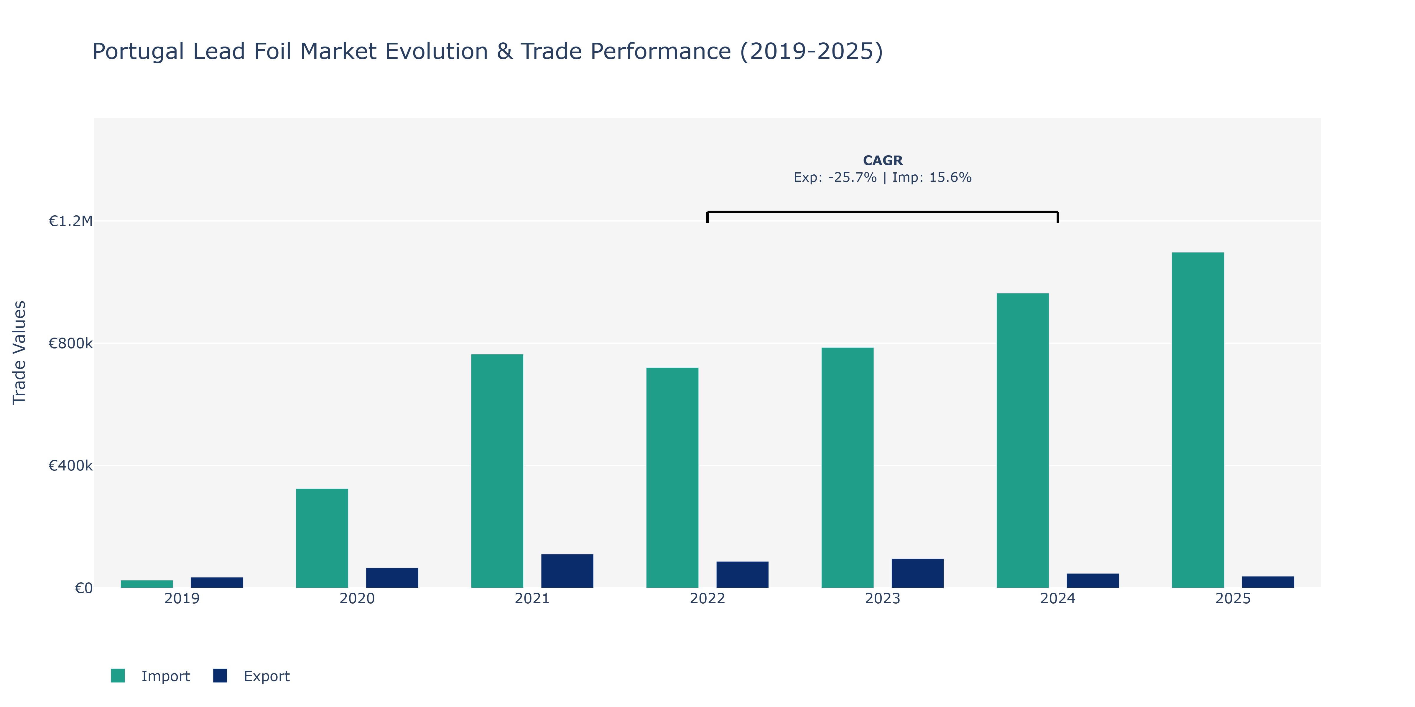 Portugal Lead Foil Market: Production & Trade Performance (2019-2025)