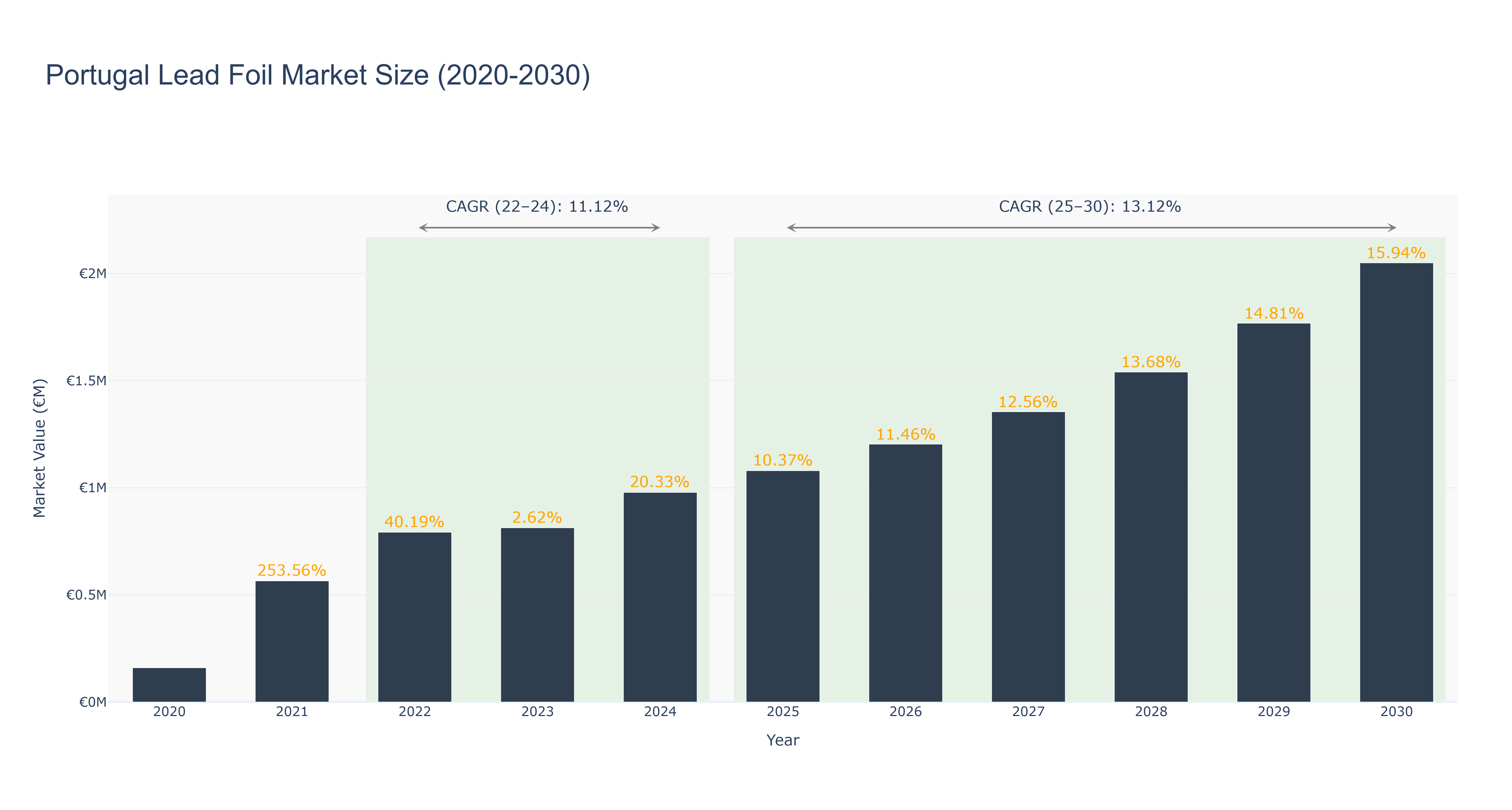 Portugal Lead Foil Market Size (2020-2030)