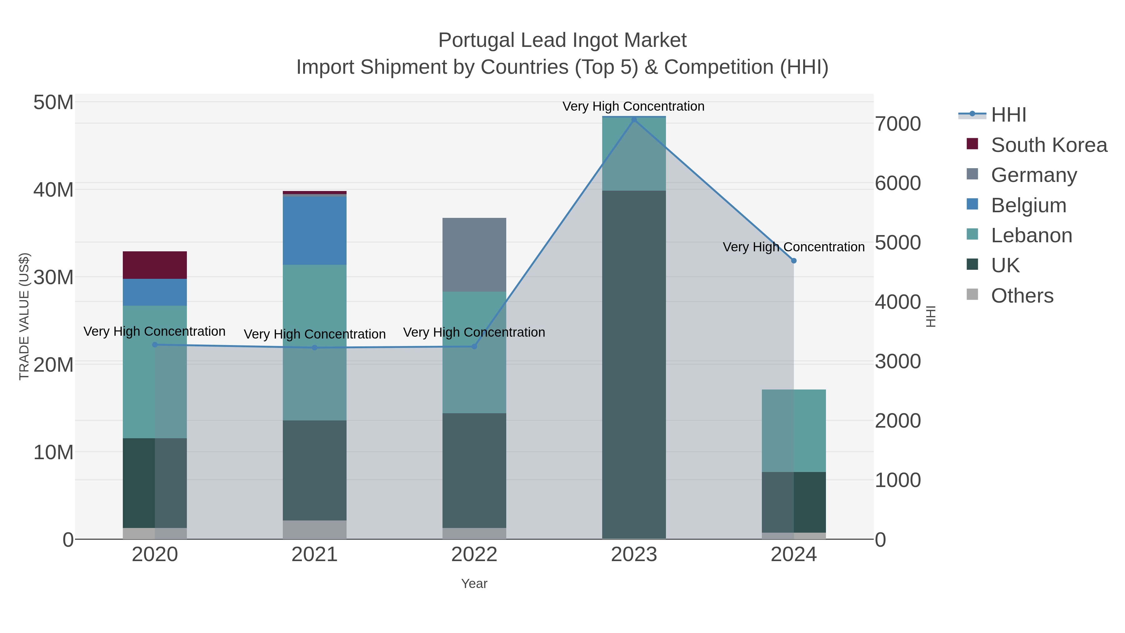 Portugal Lead Ingot Market Import Shipment by Countries (Top 5) & Competition (HHI)