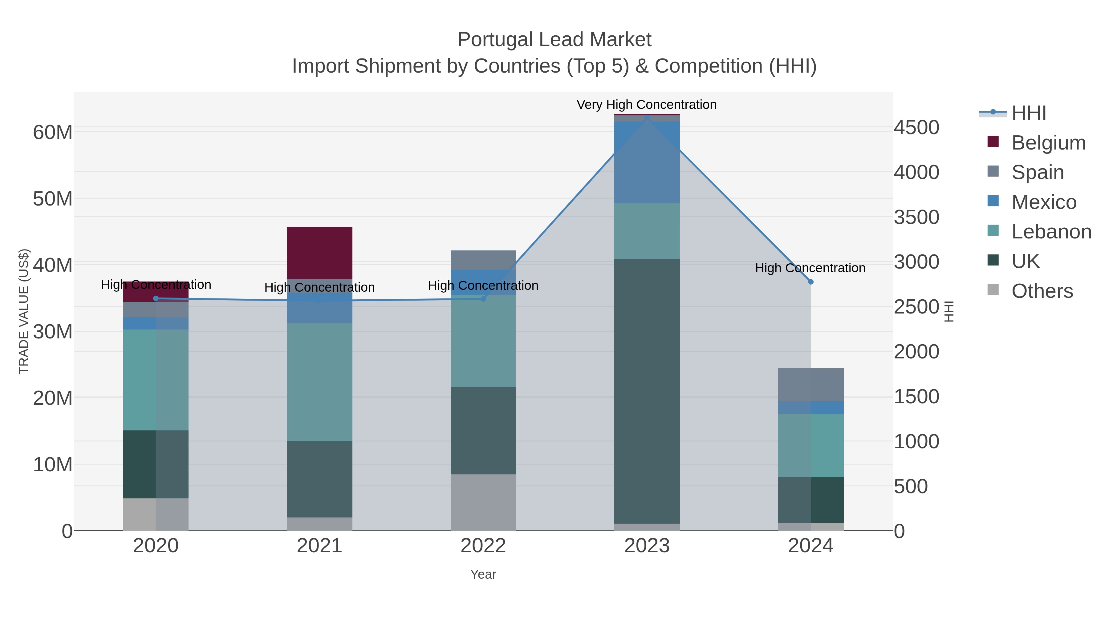 Portugal Lead Market Import Shipment by Countries (Top 5) & Competition (HHI)