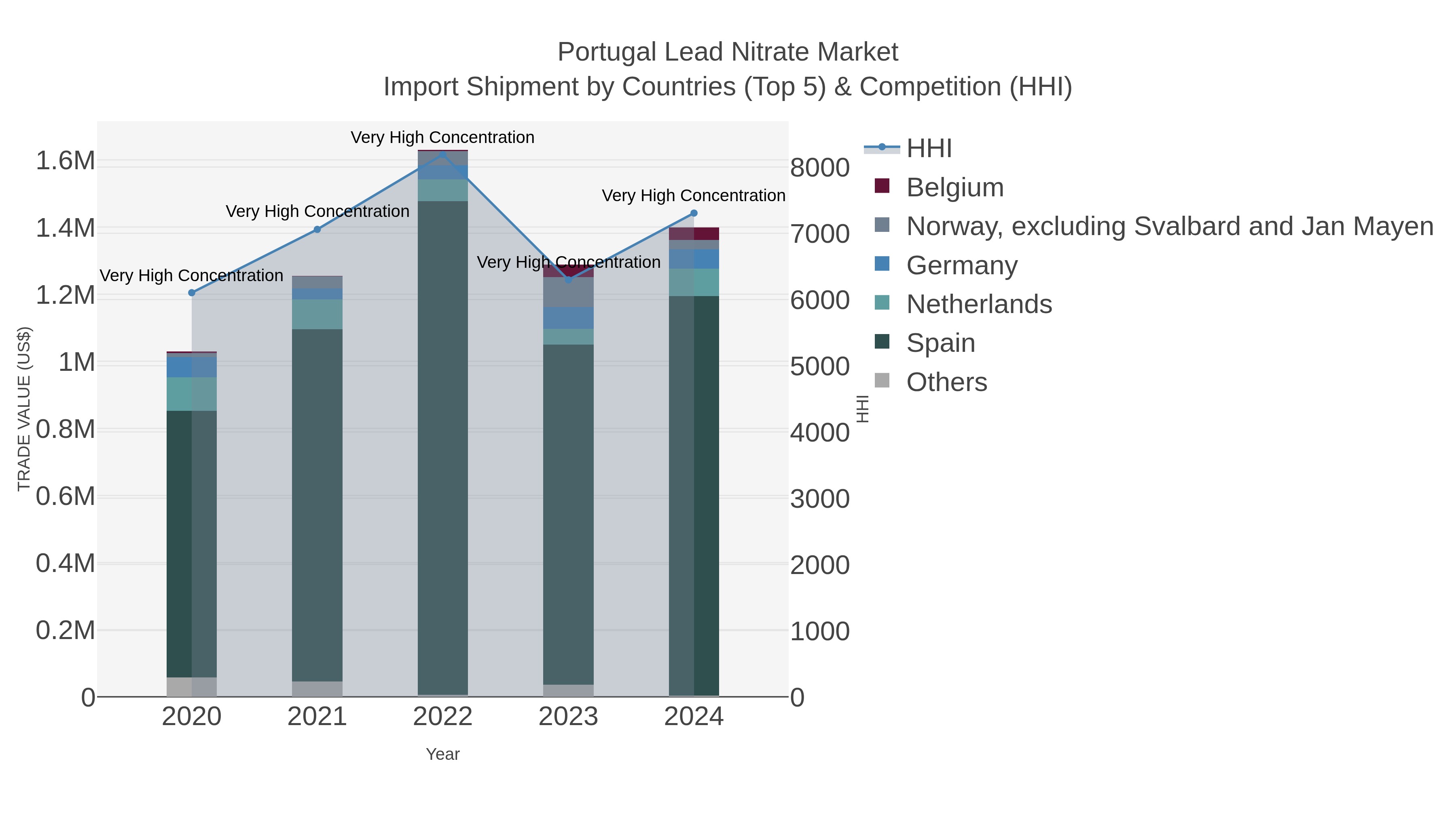 Portugal Lead Nitrate Market Import Shipment by Countries (Top 5) & Competition (HHI)