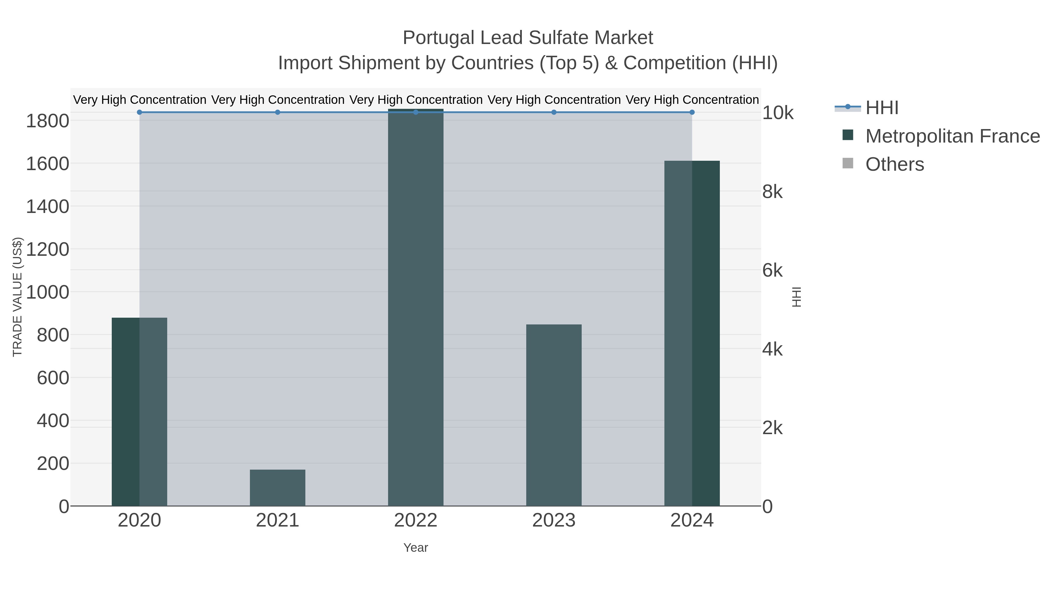 Portugal Lead Sulfate Market Import Shipment by Countries (Top 5) & Competition (HHI)