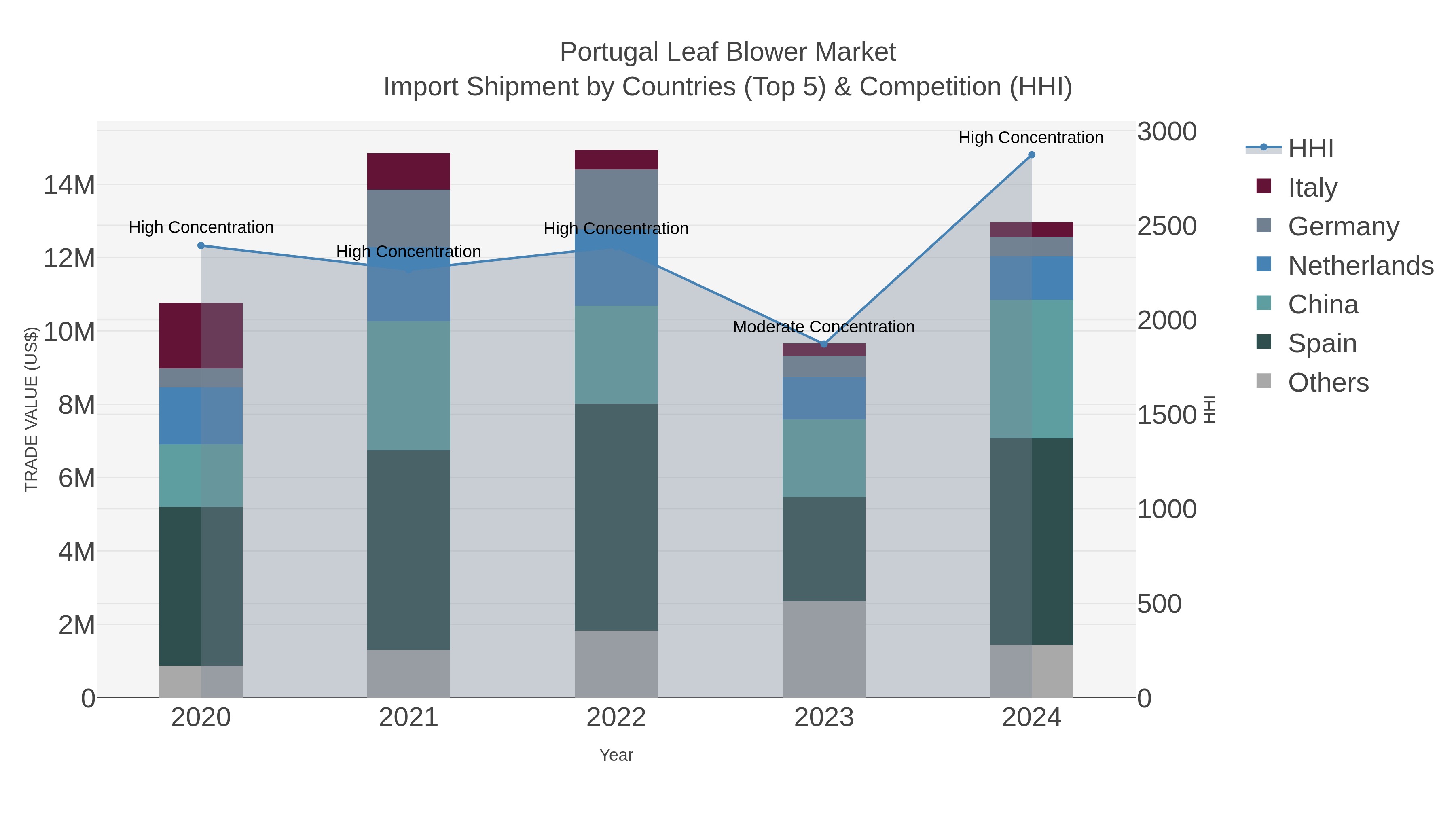 Portugal Leaf Blower Market Import Shipment by Countries (Top 5) & Competition (HHI)