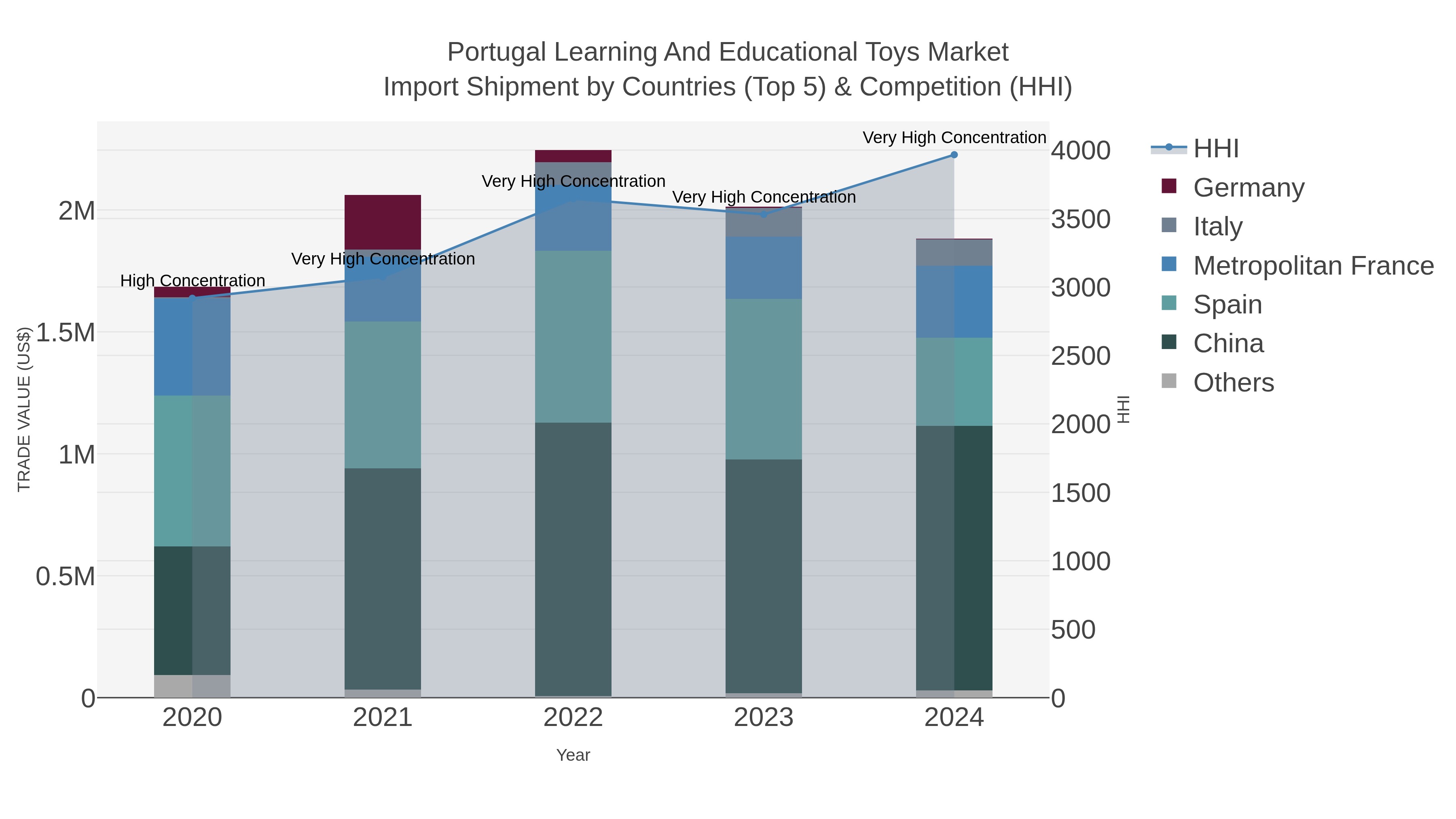 Portugal Learning And Educational Toys Market Import Shipment by Countries (Top 5) & Competition (HHI)