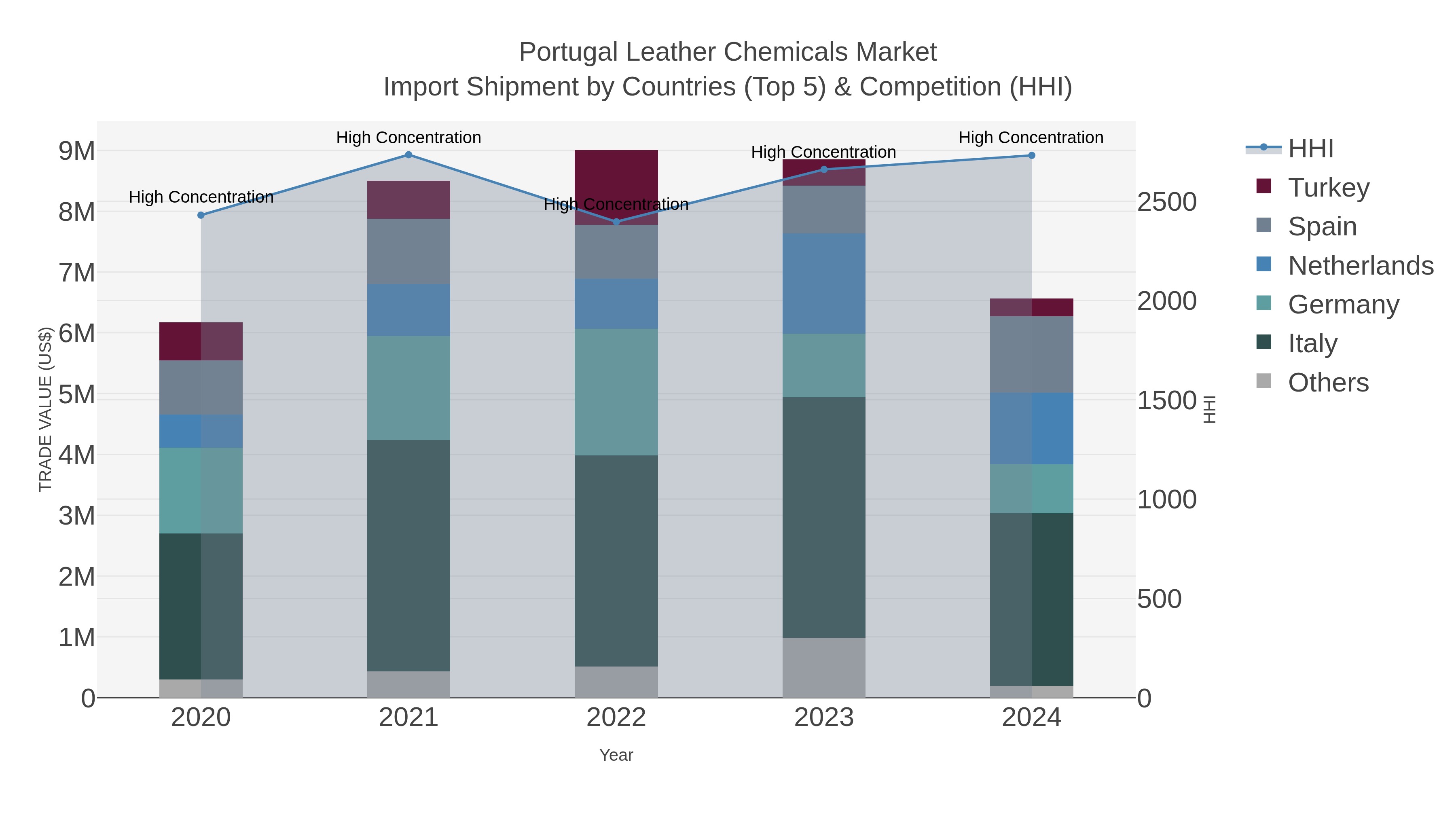 Portugal Leather Chemicals Market Import Shipment by Countries (Top 5) & Competition (HHI)