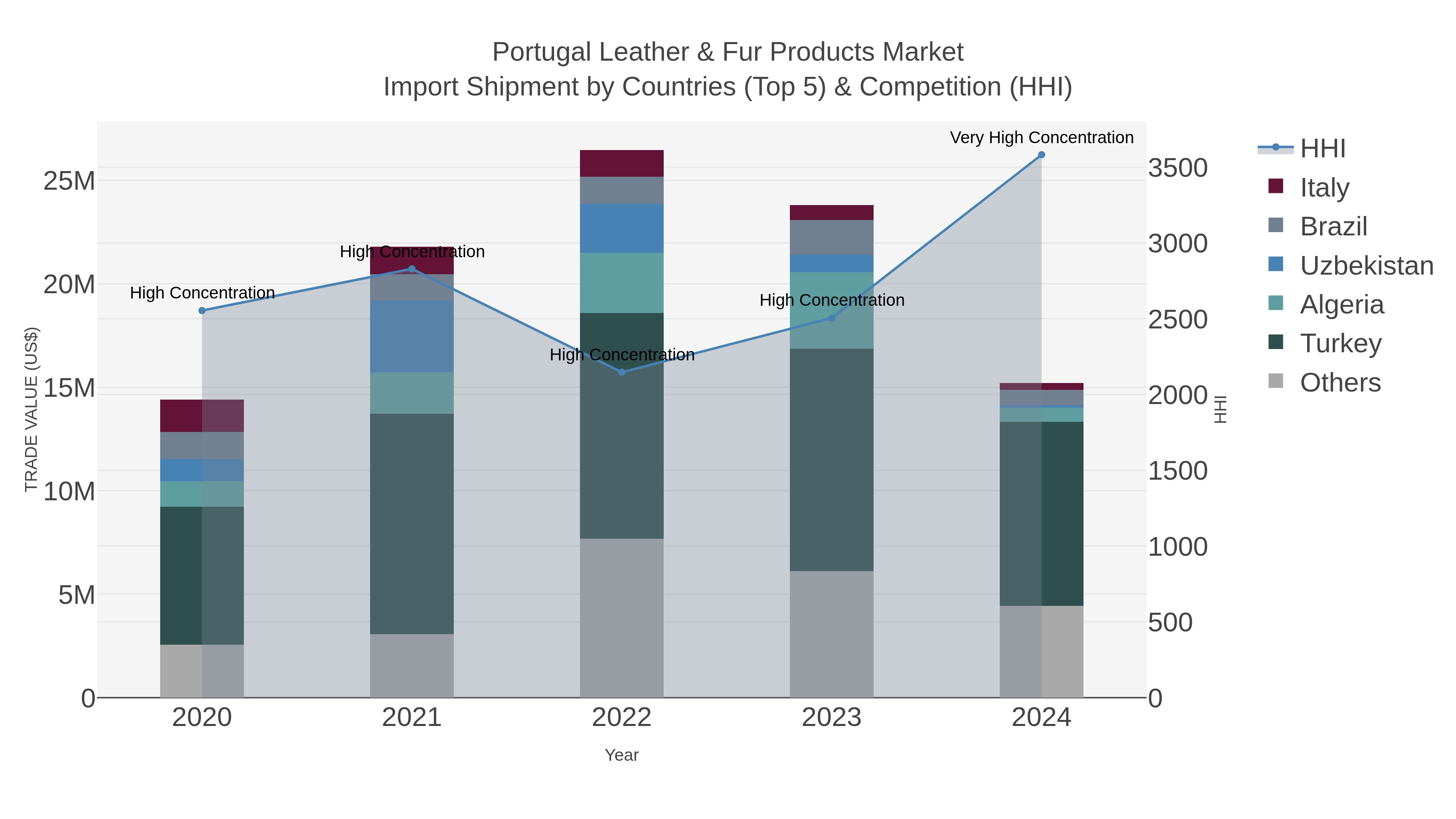 Portugal Leather & Fur Products Market Import Shipment by Countries (Top 5) & Competition (HHI)