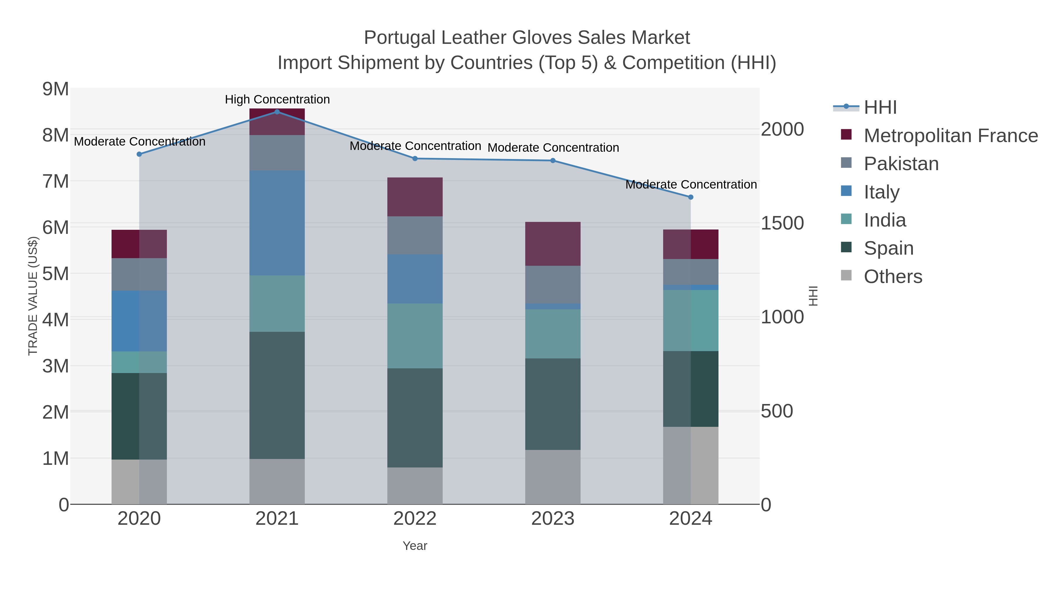 Portugal Leather Gloves Sales Market Import Shipment by Countries (Top 5) & Competition (HHI)