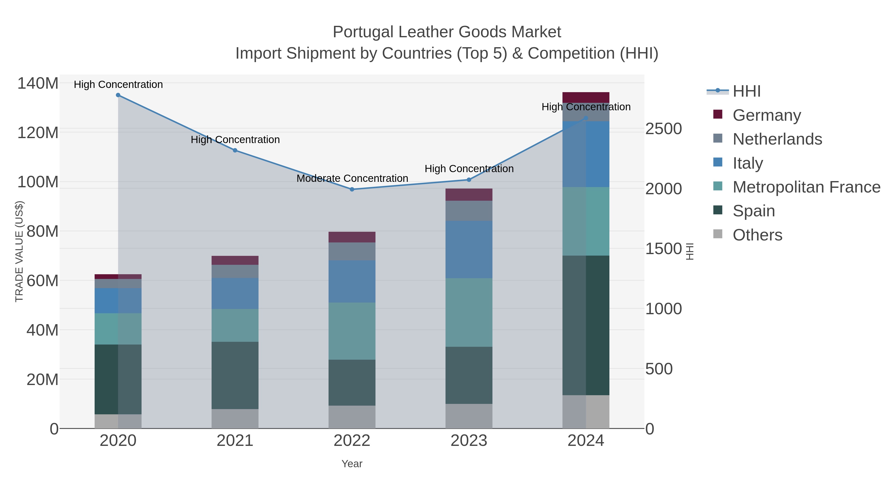 Portugal Leather Goods Market Import Shipment by Countries (Top 5) & Competition (HHI)