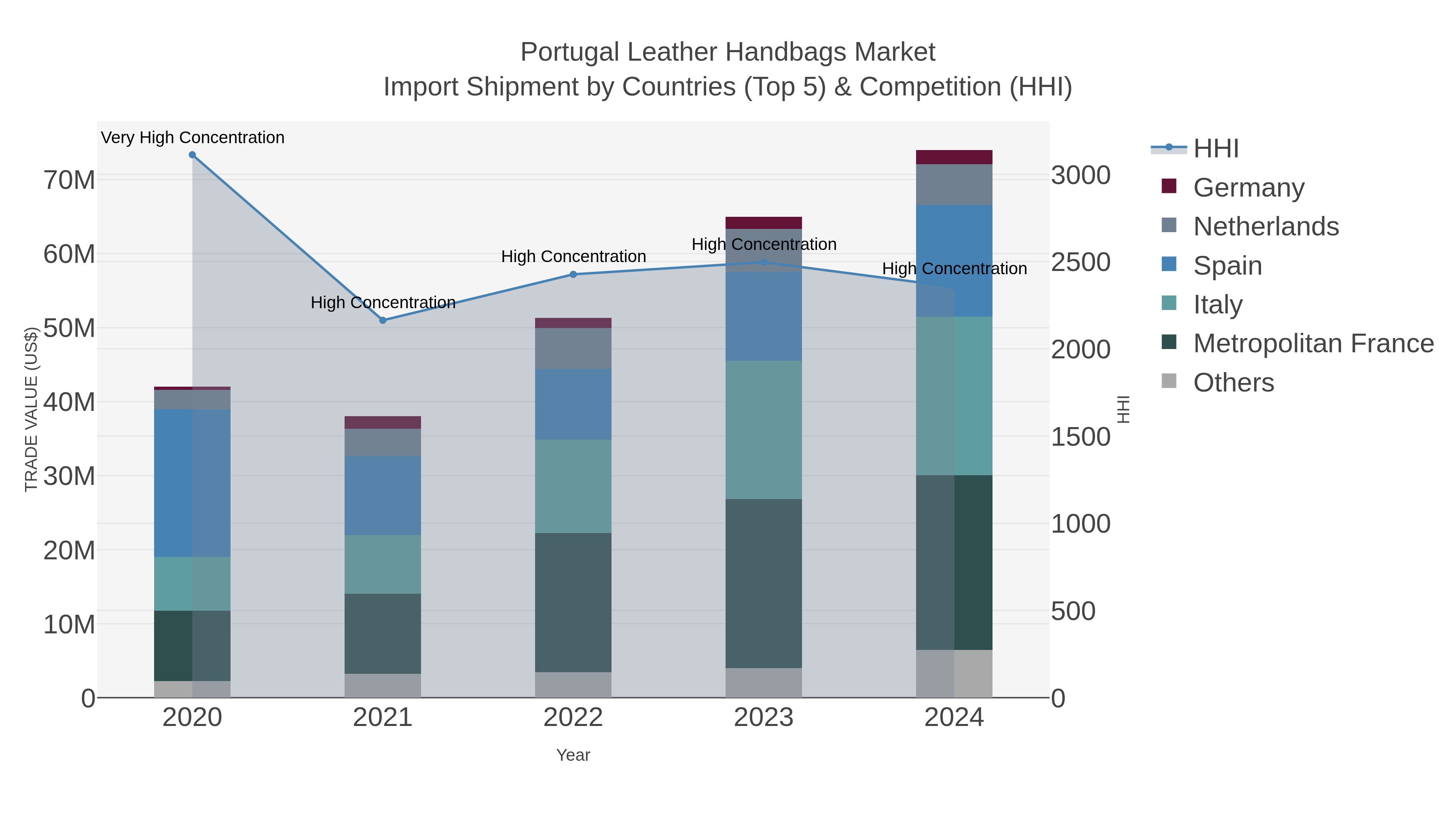Portugal Leather Handbags Market Import Shipment by Countries (Top 5) & Competition (HHI)