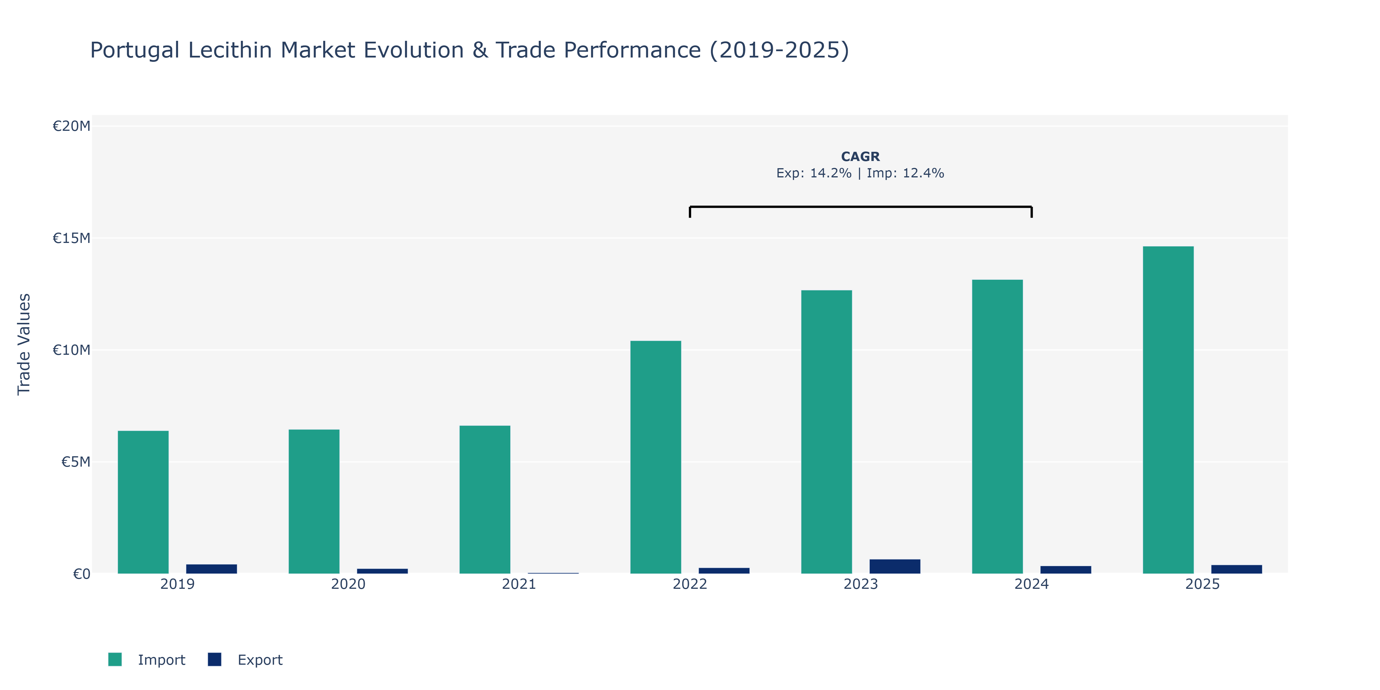 Portugal Lecithin Market: Production & Trade Performance (2019-2025) Size