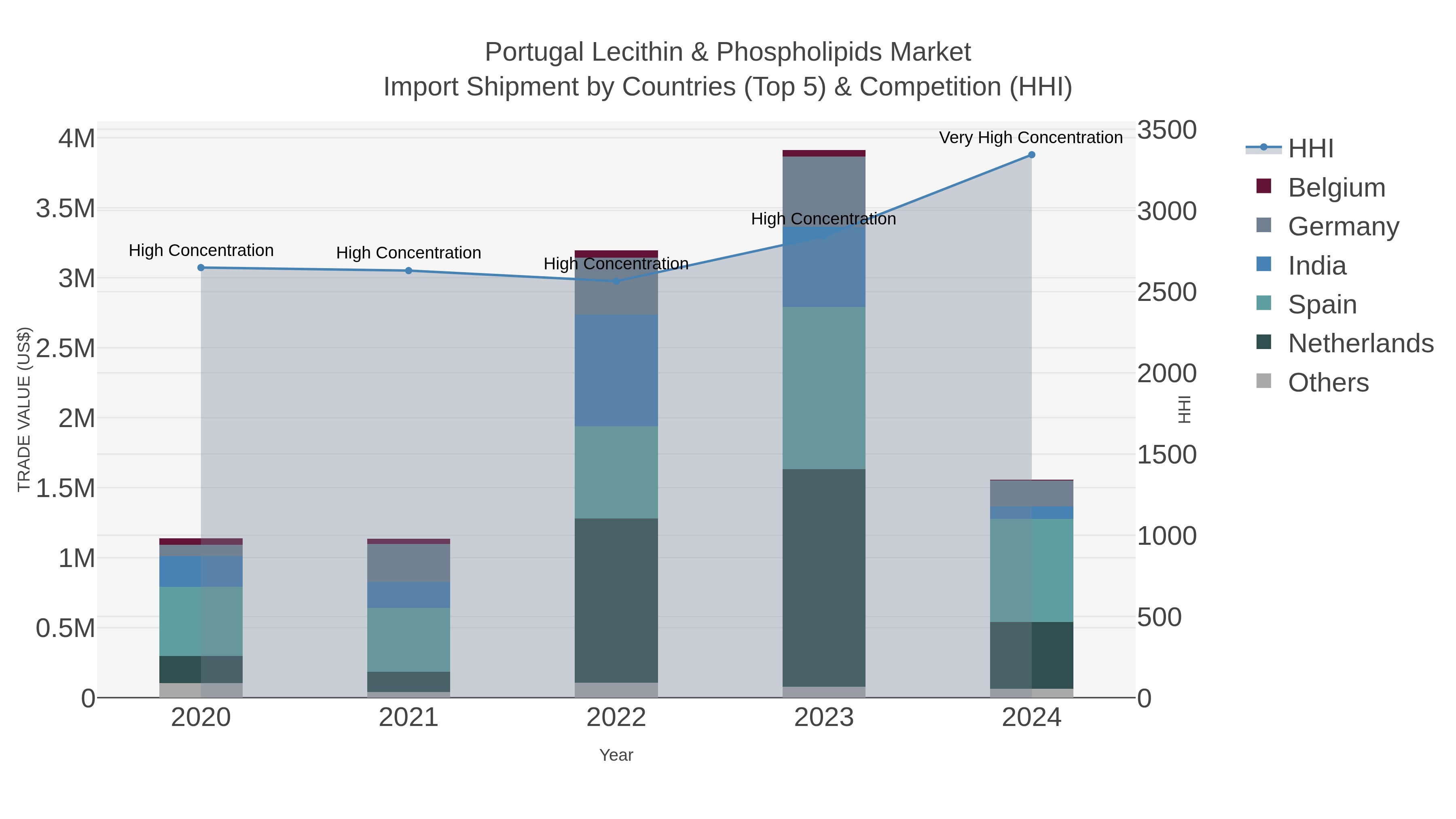 Portugal Lecithin & Phospholipids Market Import Shipment by Countries (Top 5) & Competition (HHI)
