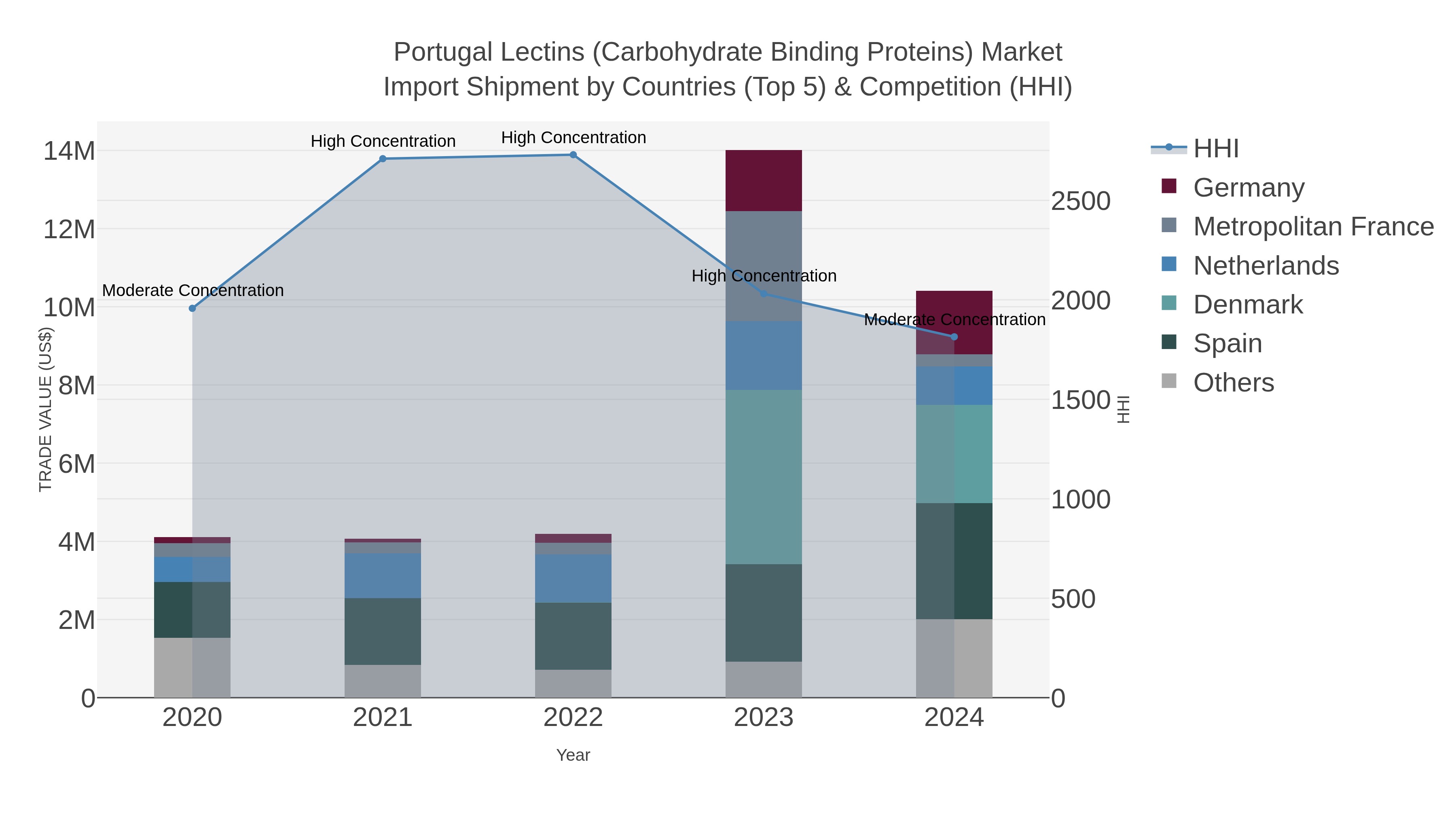 Portugal Lectins (carbohydrate Binding Proteins) Market Import Shipment by Countries (Top 5) & Competition (HHI)