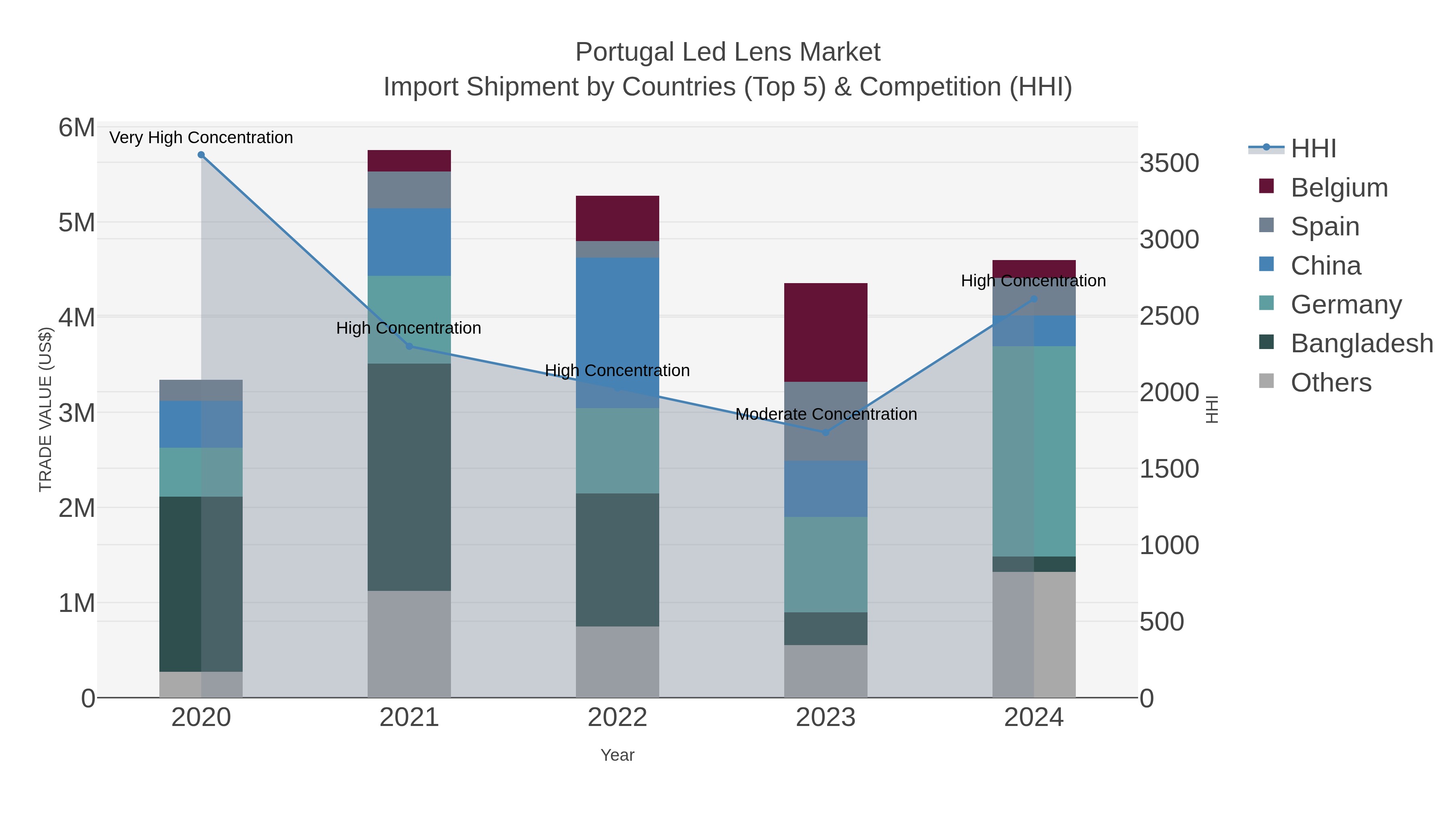 Portugal Led Lens Market Import Shipment by Countries (Top 5) & Competition (HHI)