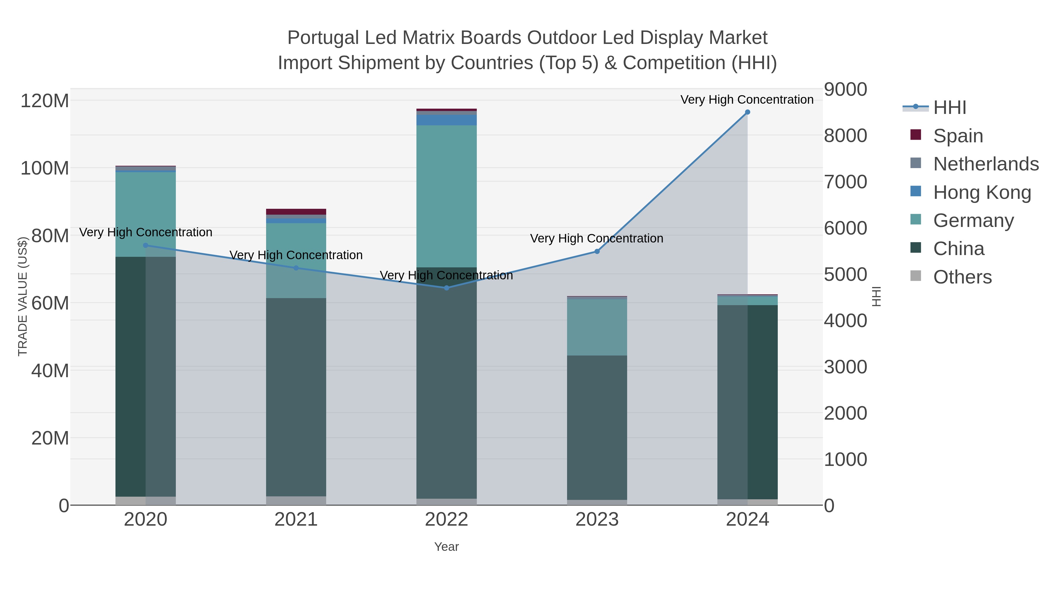 Portugal Led Matrix Boards Outdoor Led Display Market Import Shipment by Countries (Top 5) & Competition (HHI)