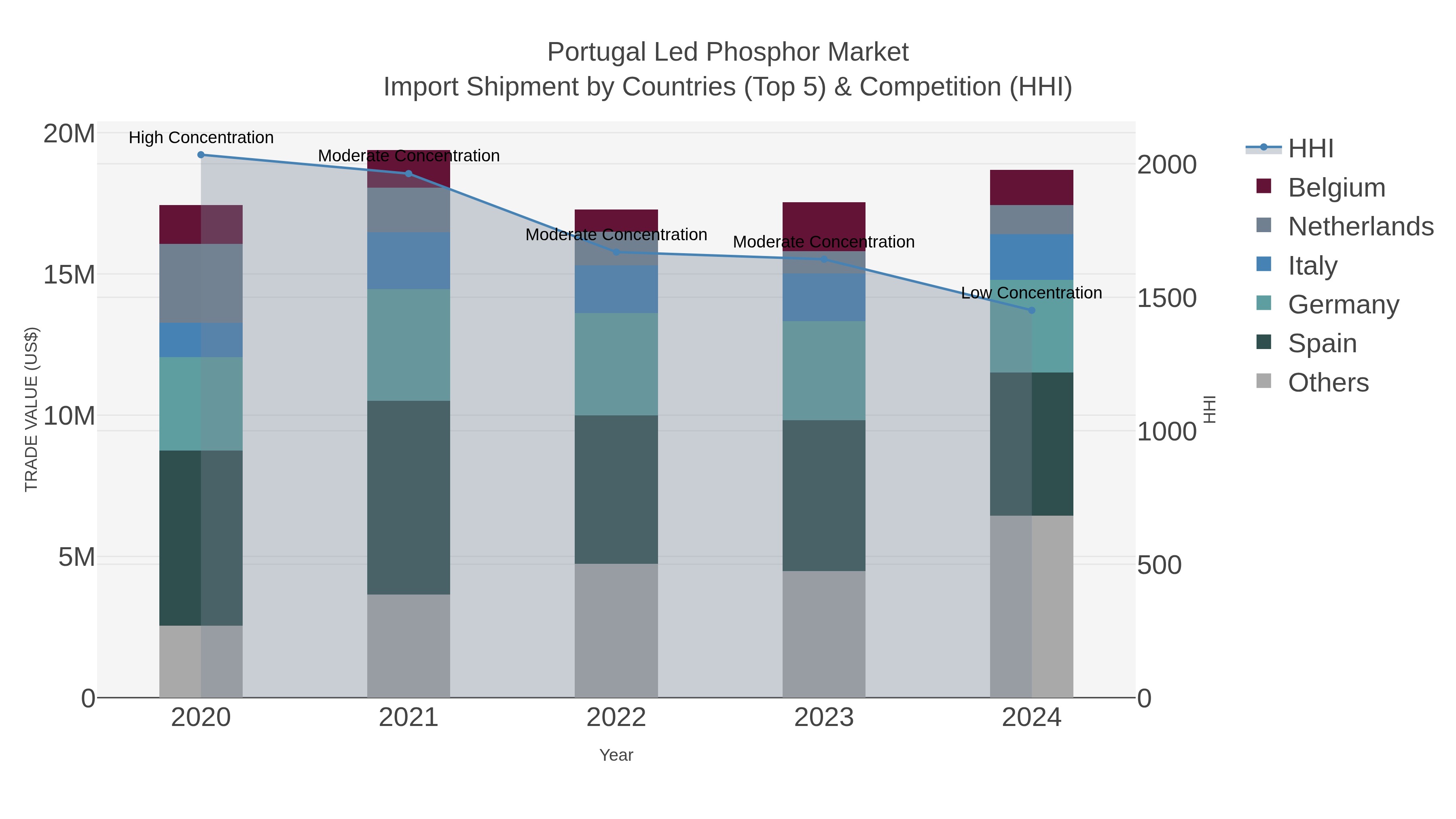 Portugal Led Phosphor Market Import Shipment by Countries (Top 5) & Competition (HHI)